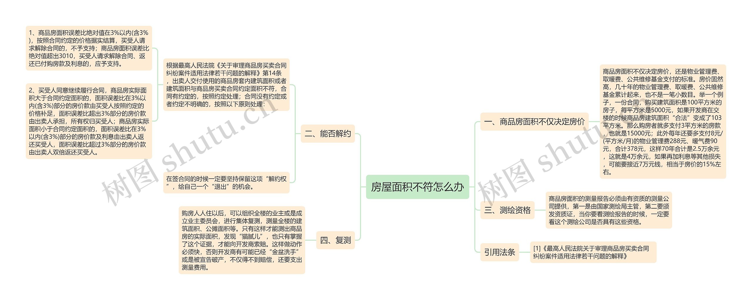 房屋面积不符怎么办思维导图