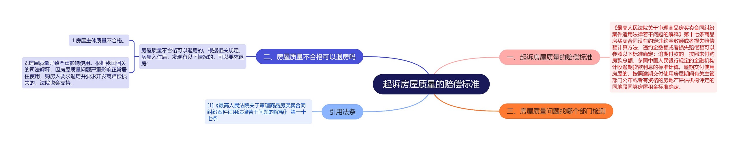 起诉房屋质量的赔偿标准思维导图