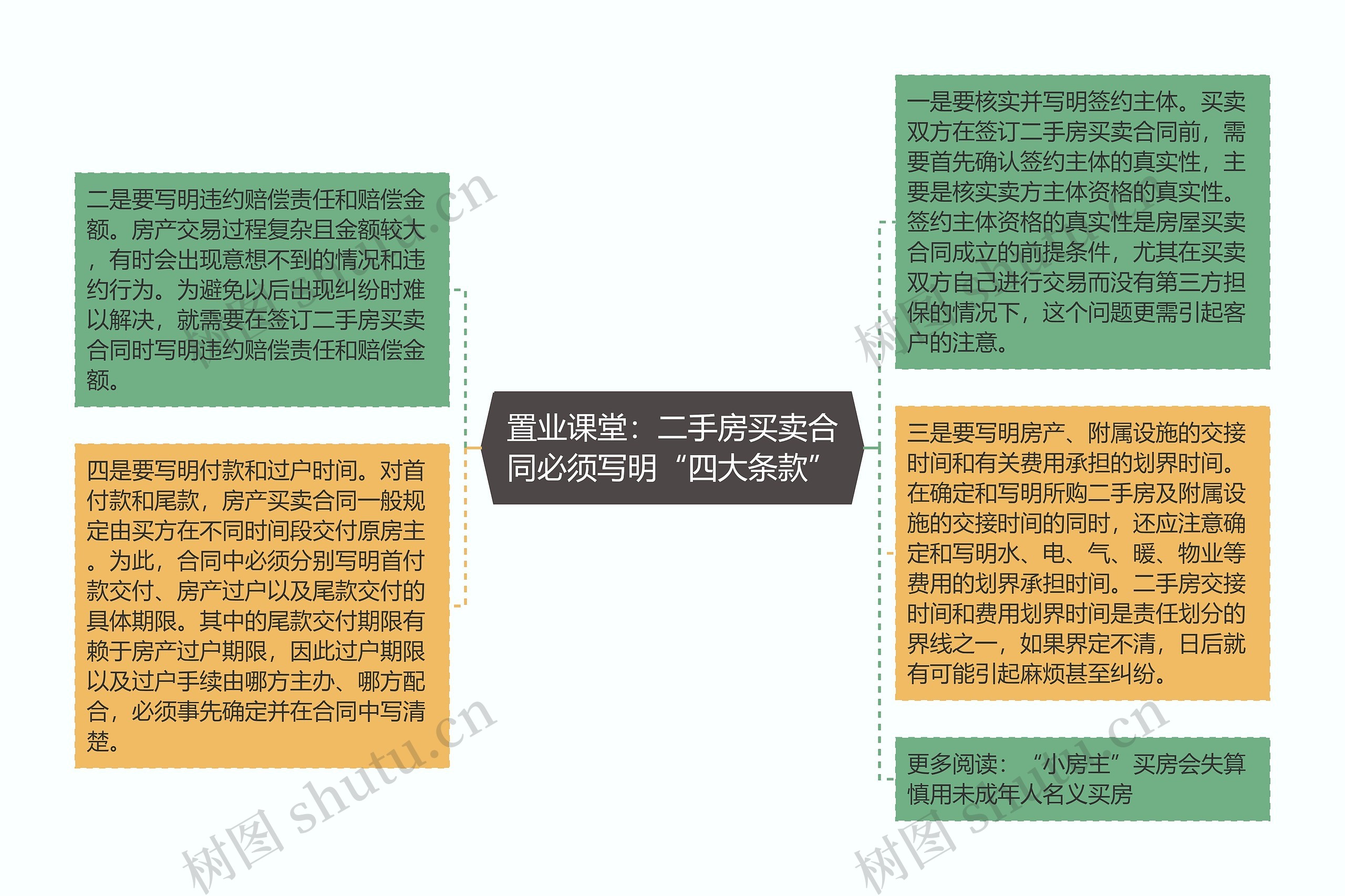 置业课堂：二手房买卖合同必须写明“四大条款”思维导图