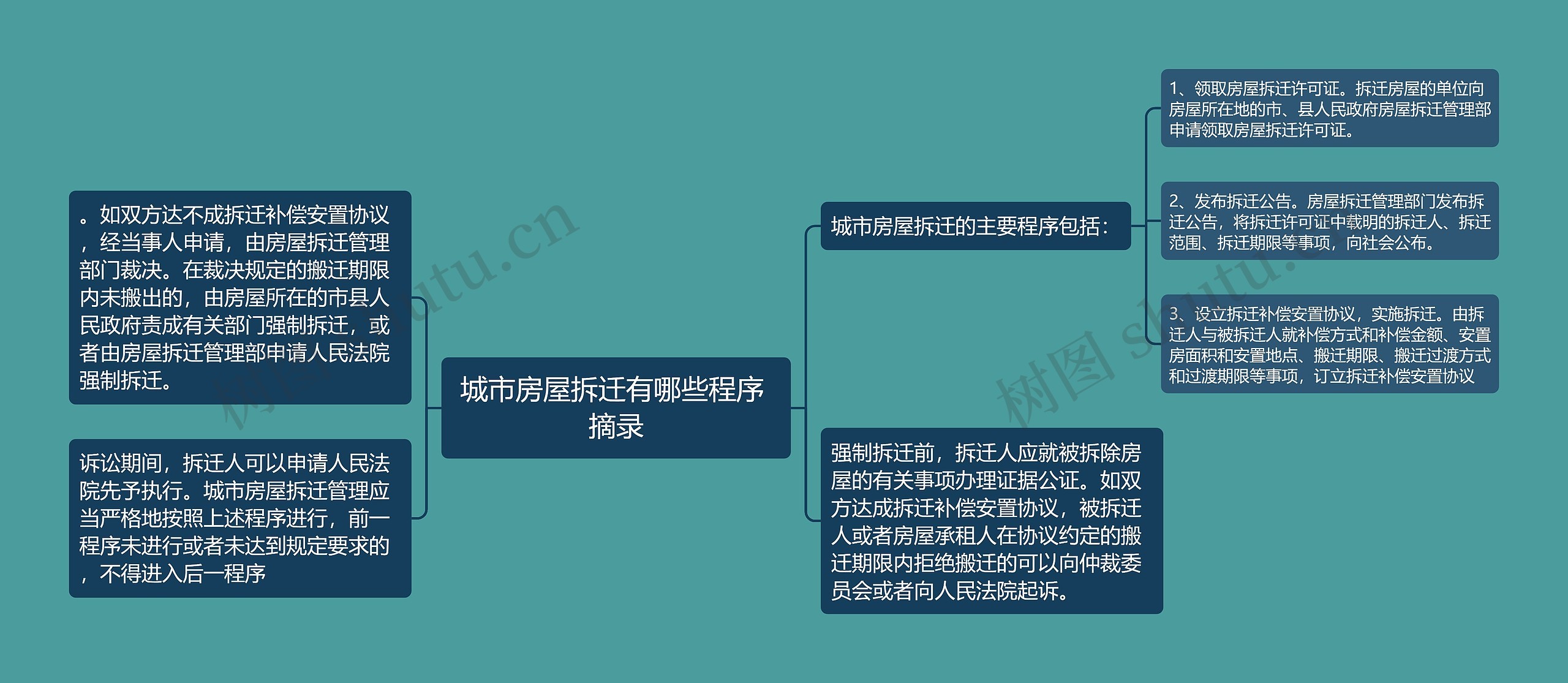 城市房屋拆迁有哪些程序 摘录思维导图