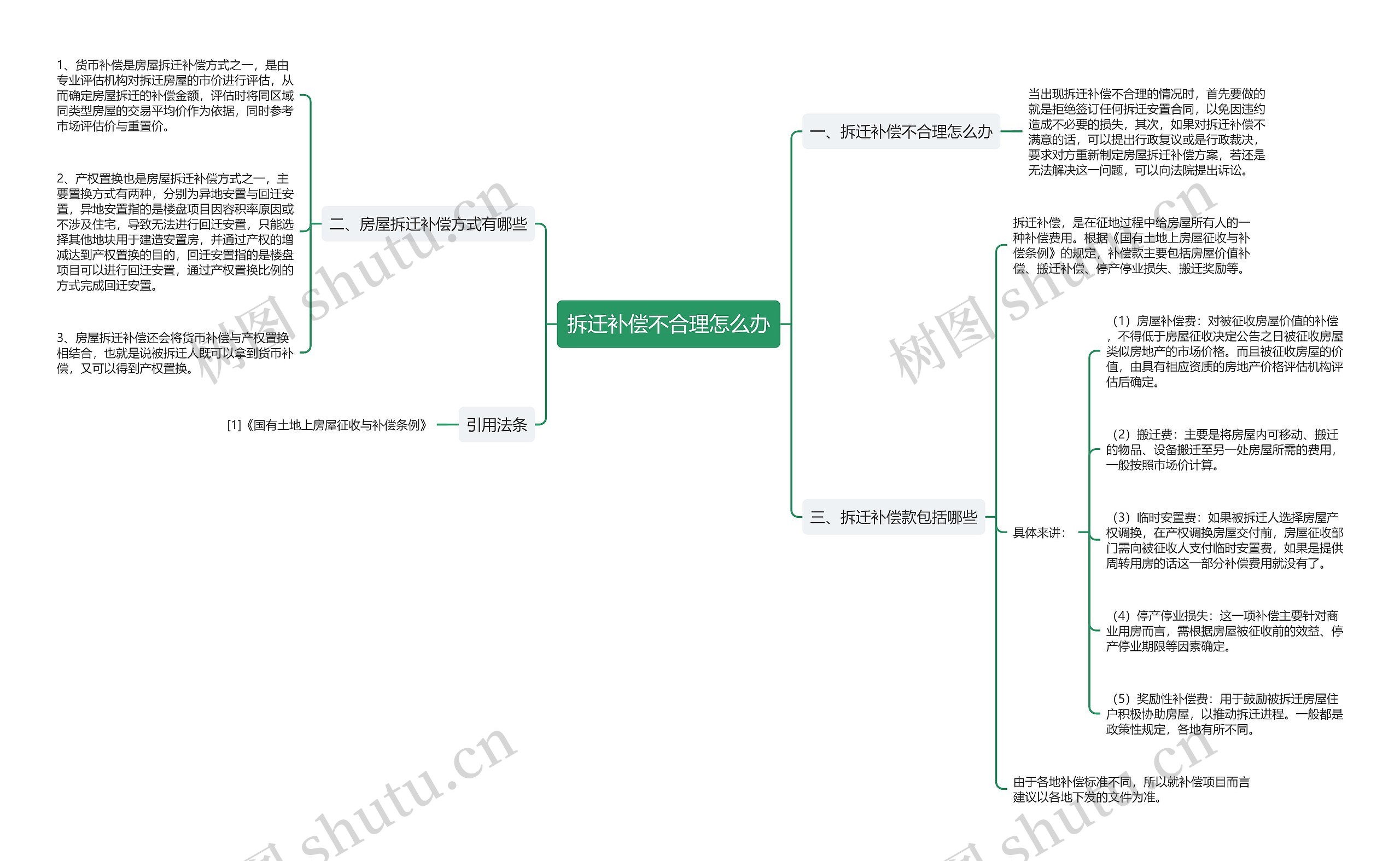 拆迁补偿不合理怎么办