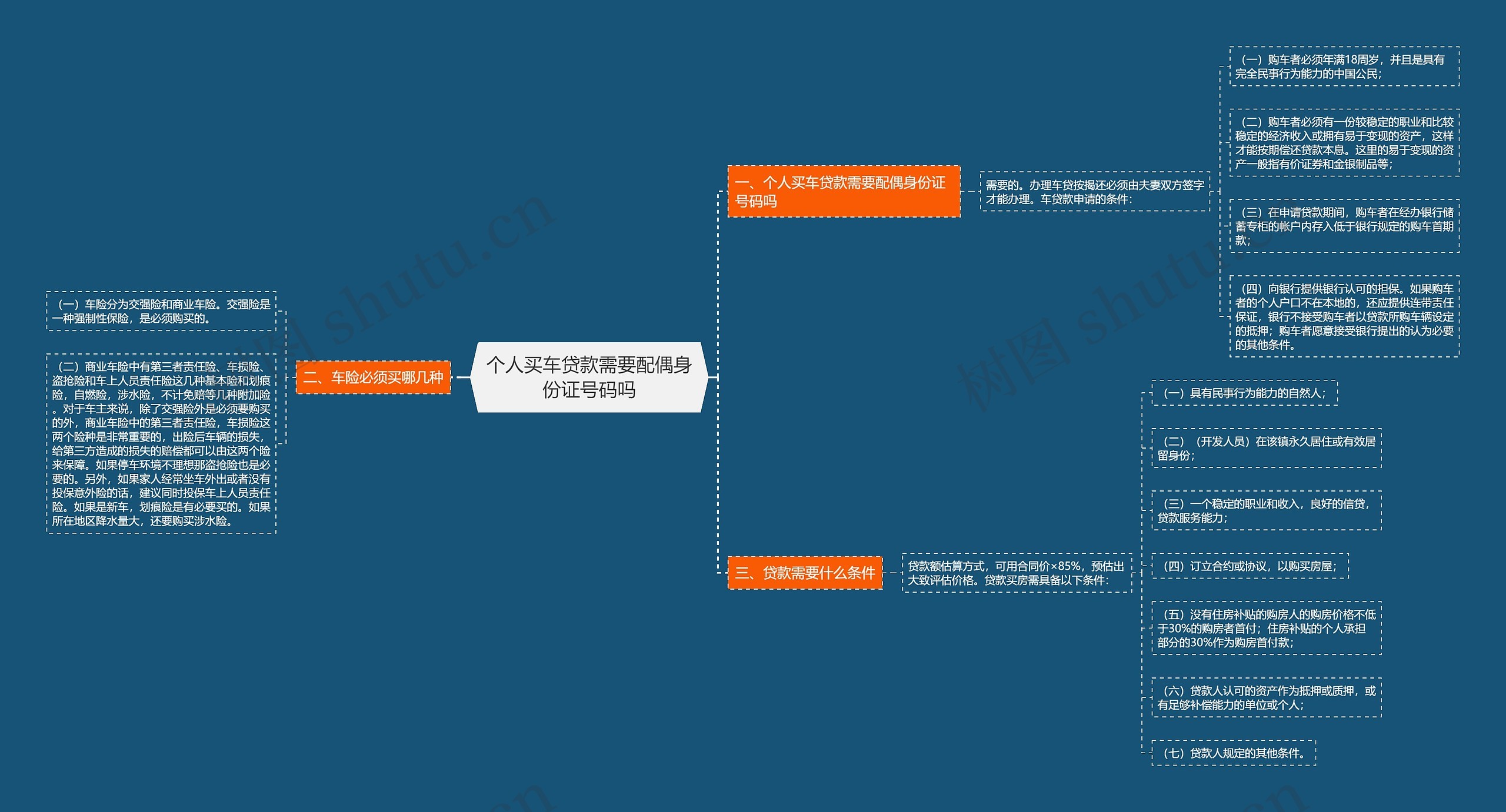 个人买车贷款需要配偶身份证号码吗思维导图