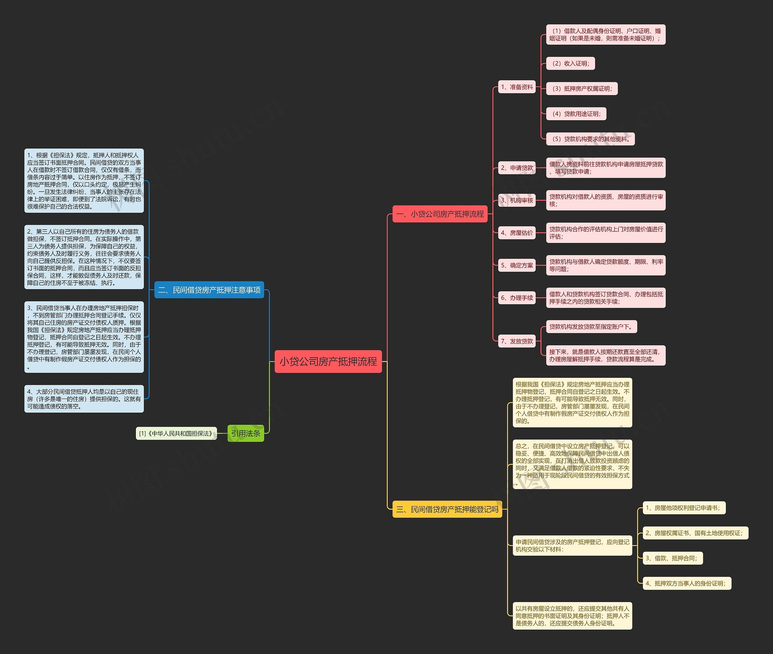 小贷公司房产抵押流程思维导图