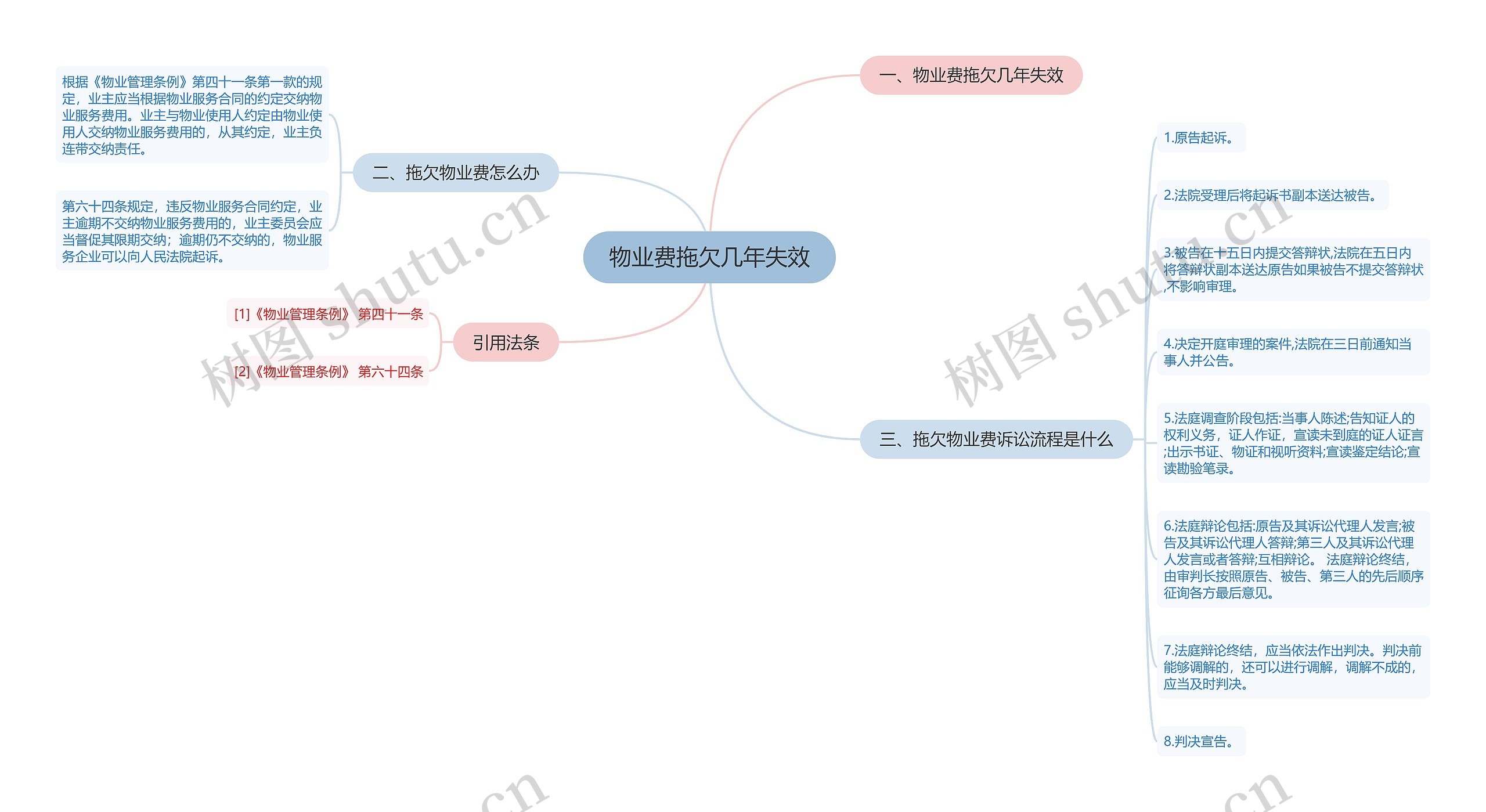 物业费拖欠几年失效思维导图