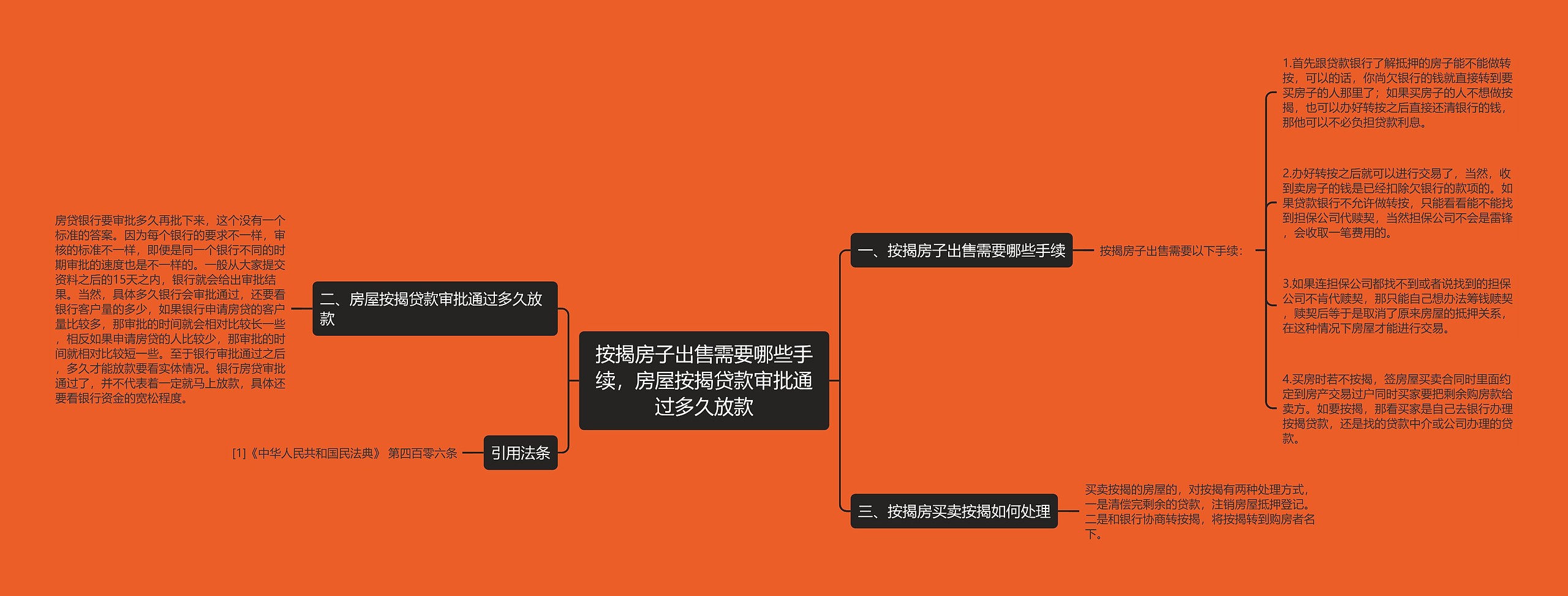 按揭房子出售需要哪些手续，房屋按揭贷款审批通过多久放款思维导图