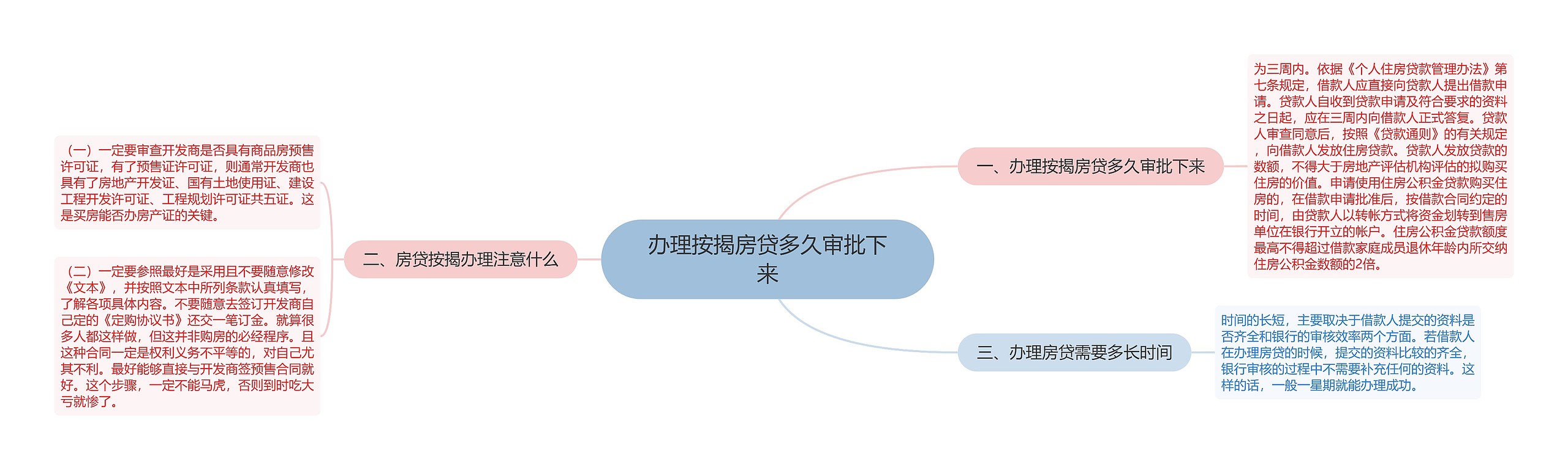 办理按揭房贷多久审批下来思维导图