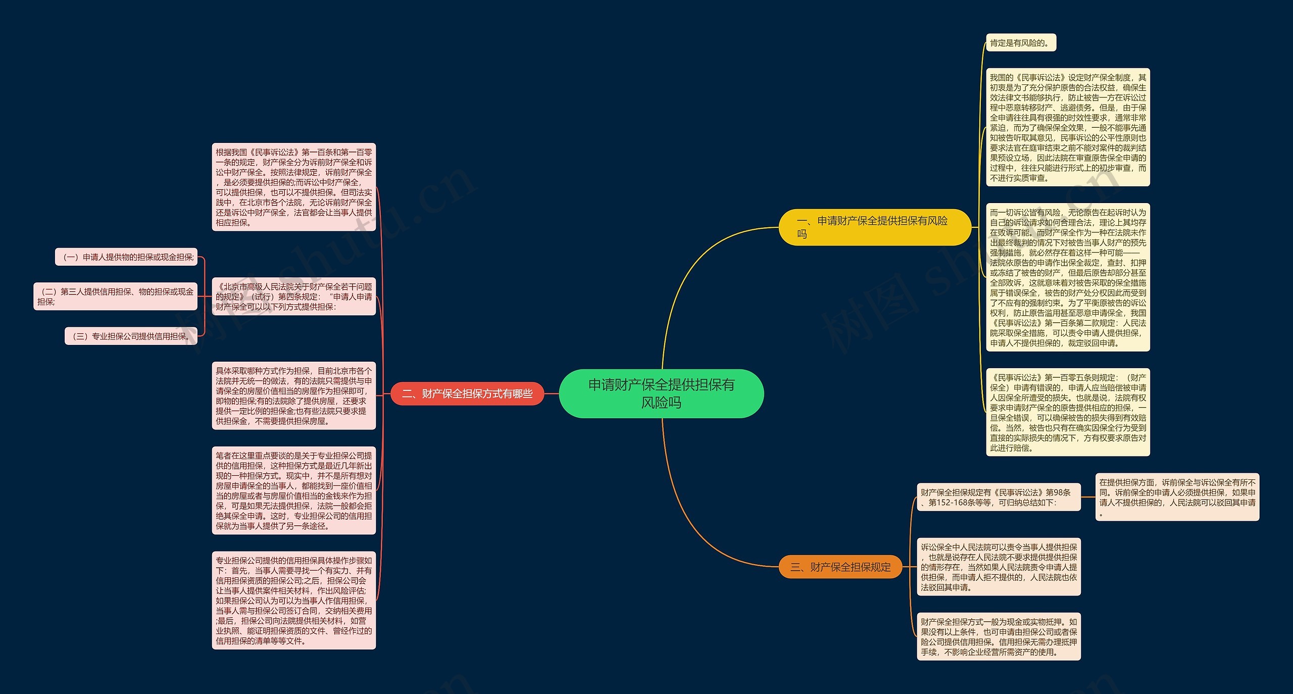 申请财产保全提供担保有风险吗思维导图