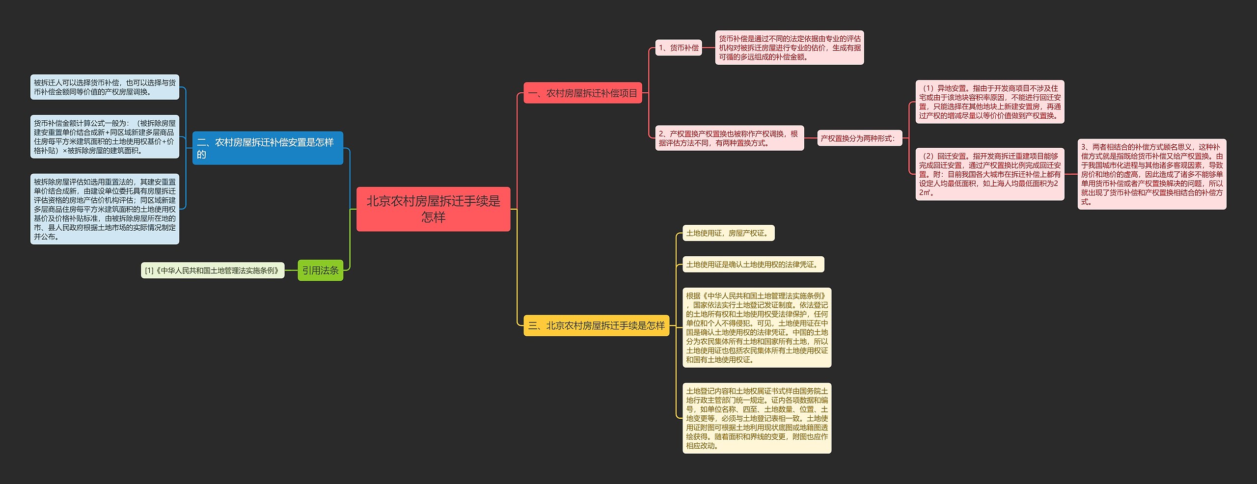 北京农村房屋拆迁手续是怎样思维导图