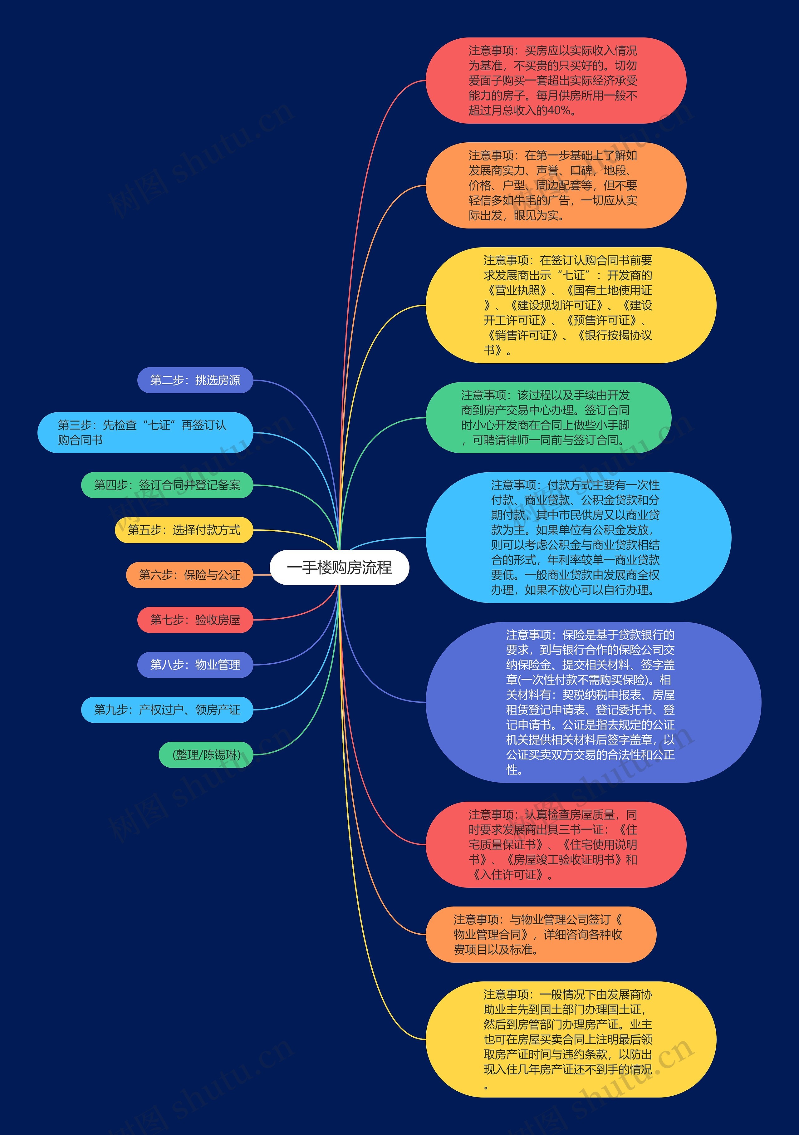 一手楼购房流程