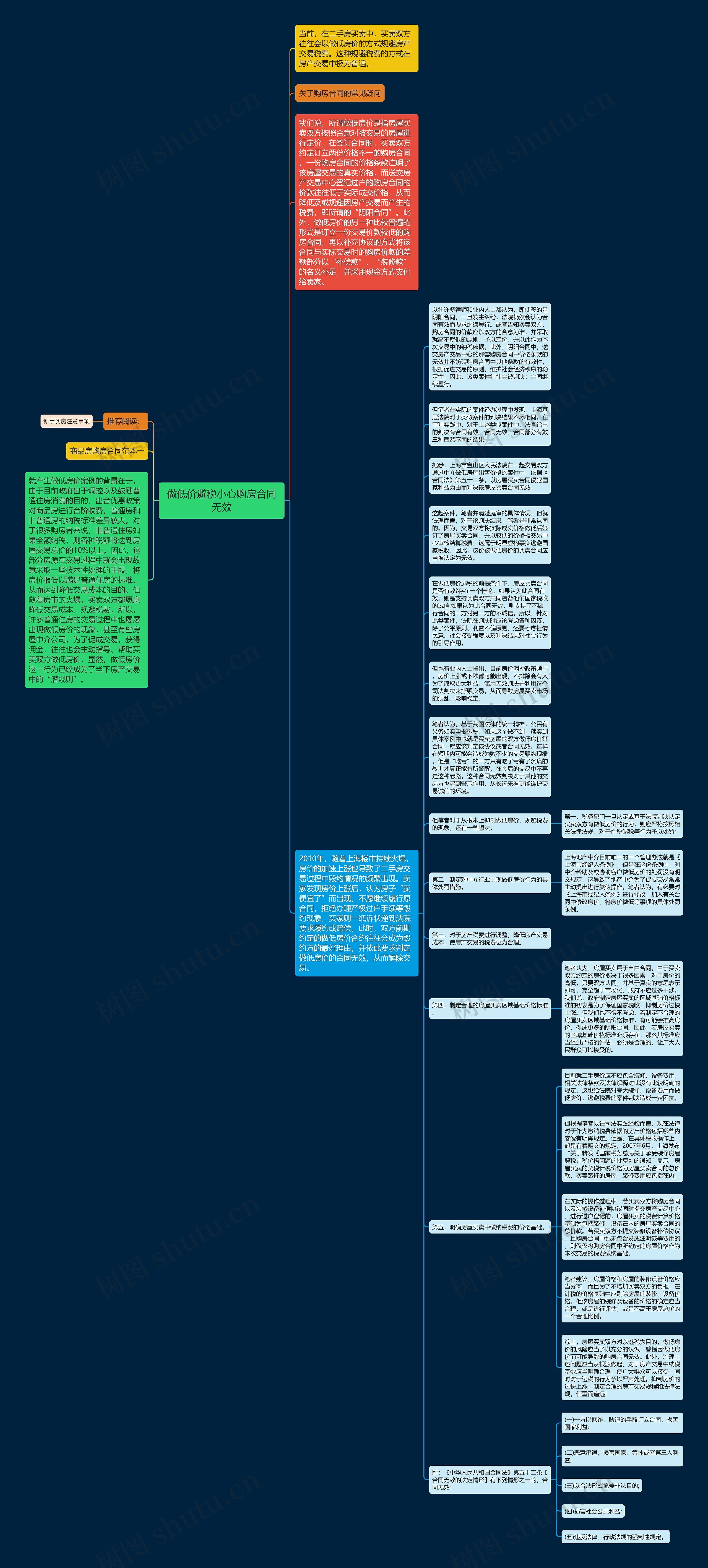 做低价避税小心购房合同无效思维导图