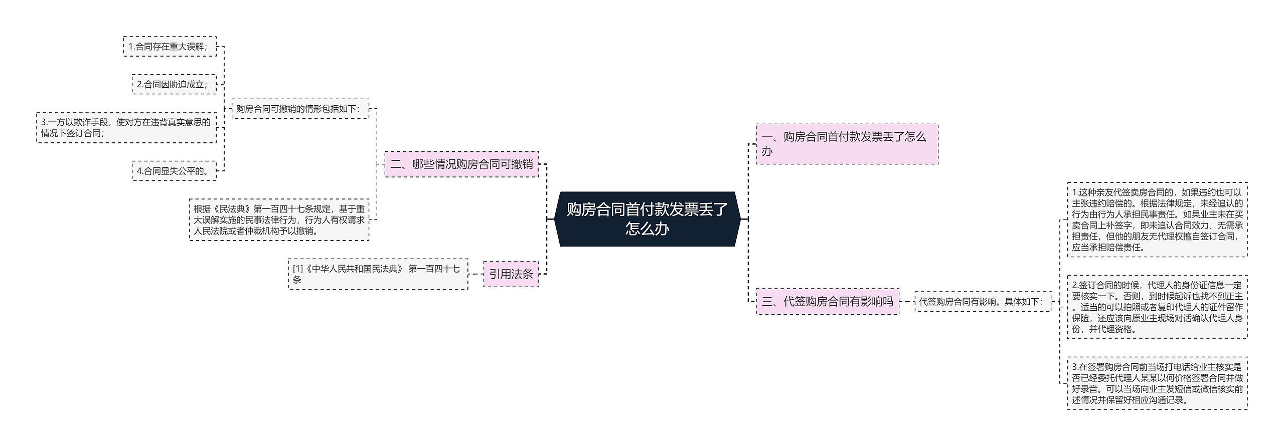 购房合同首付款发票丢了怎么办思维导图