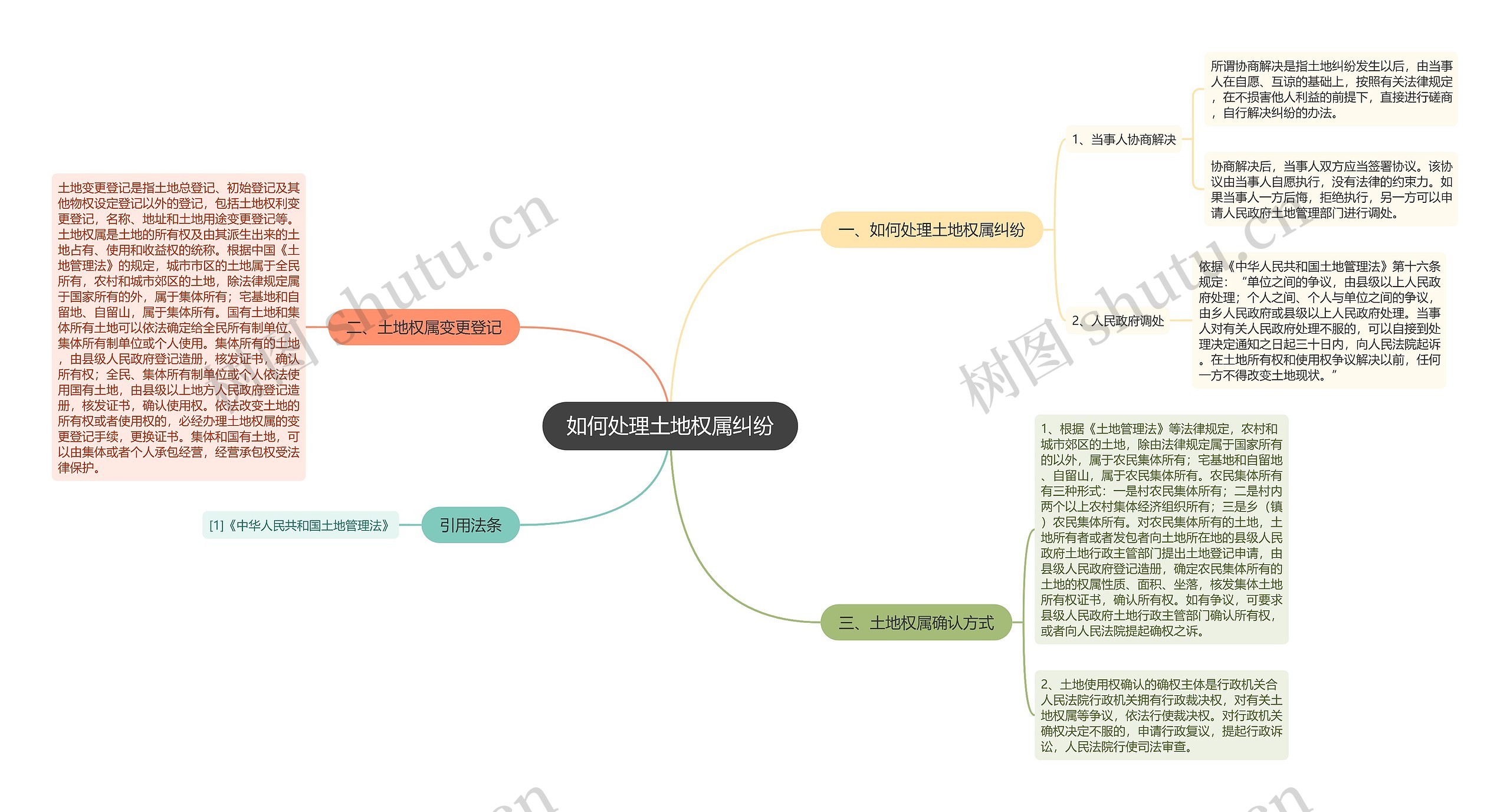 如何处理土地权属纠纷思维导图