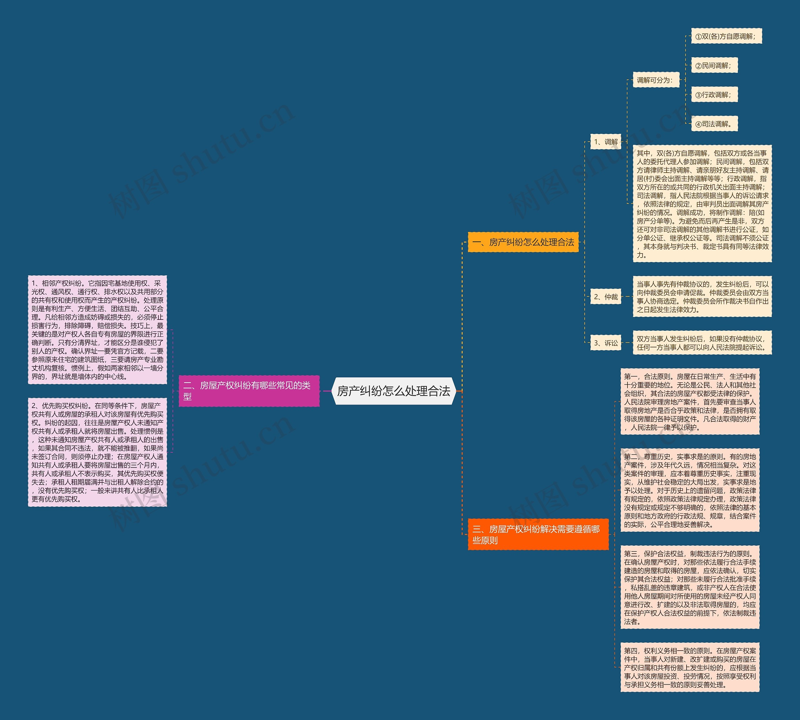 房产纠纷怎么处理合法思维导图