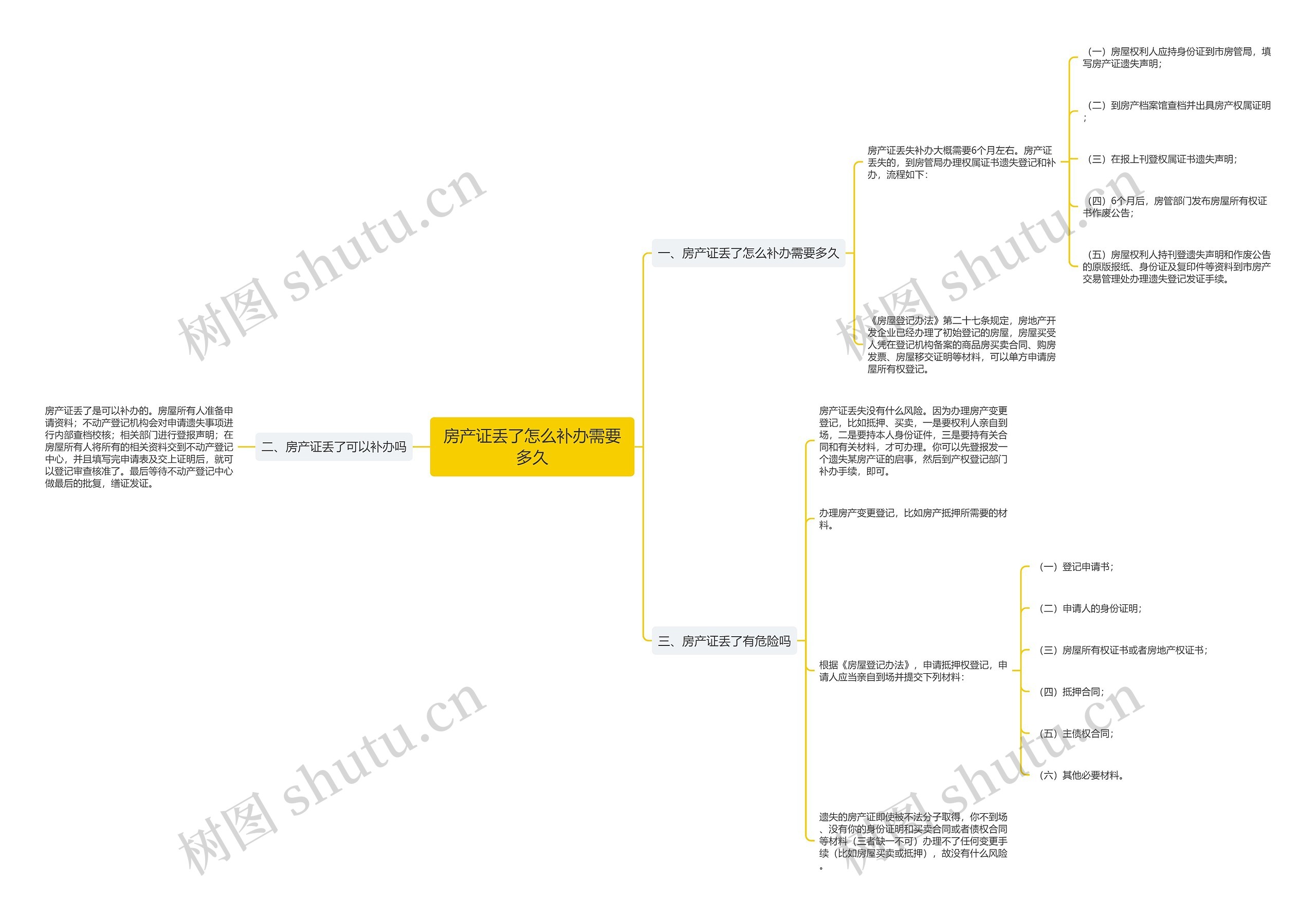 房产证丢了怎么补办需要多久思维导图