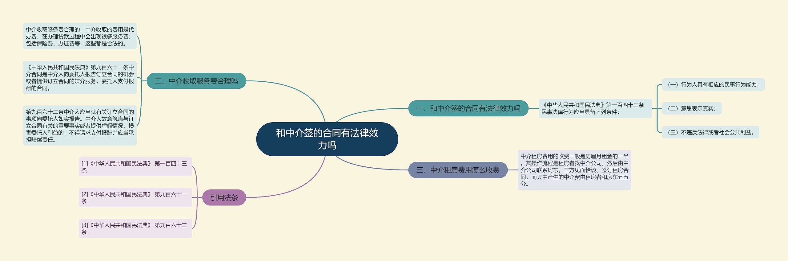 和中介签的合同有法律效力吗思维导图