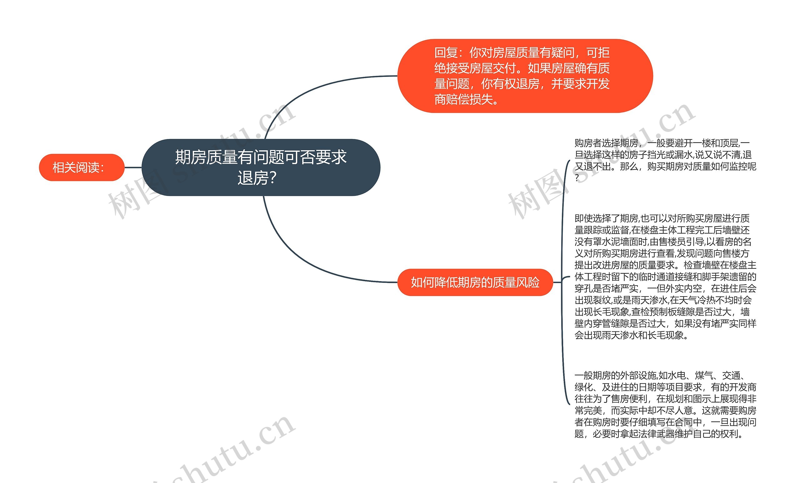 期房质量有问题可否要求退房？思维导图