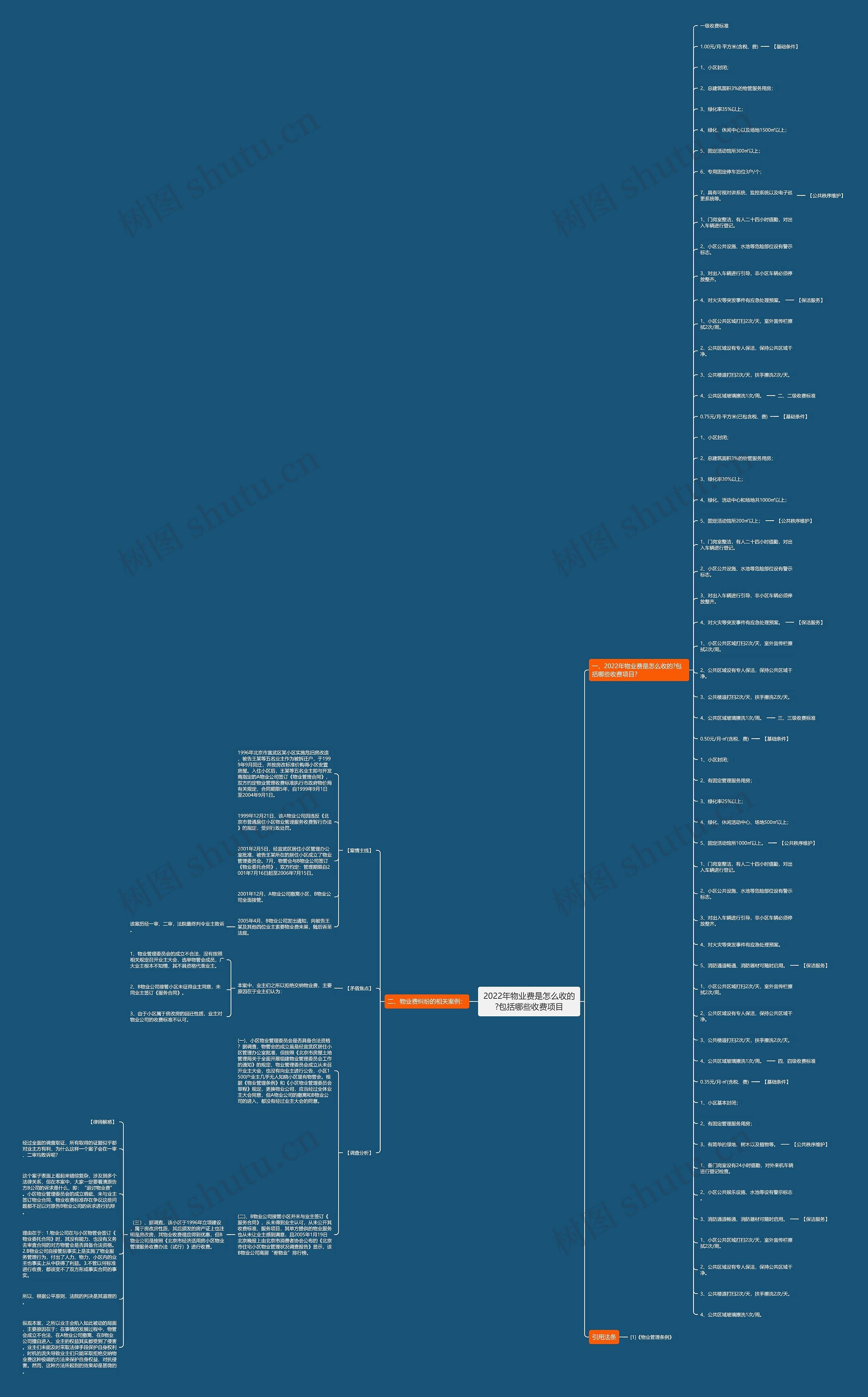 2022年物业费是怎么收的?包括哪些收费项目思维导图