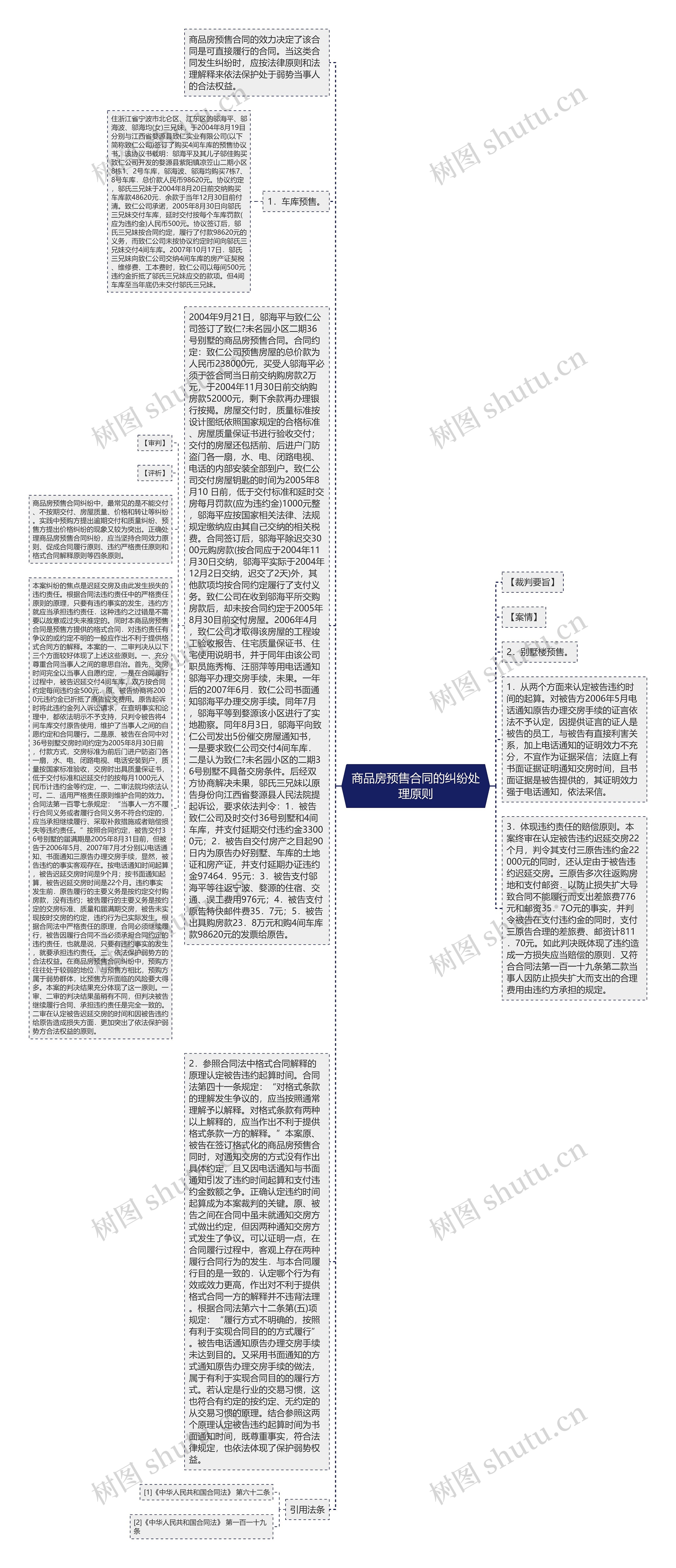 商品房预售合同的纠纷处理原则思维导图