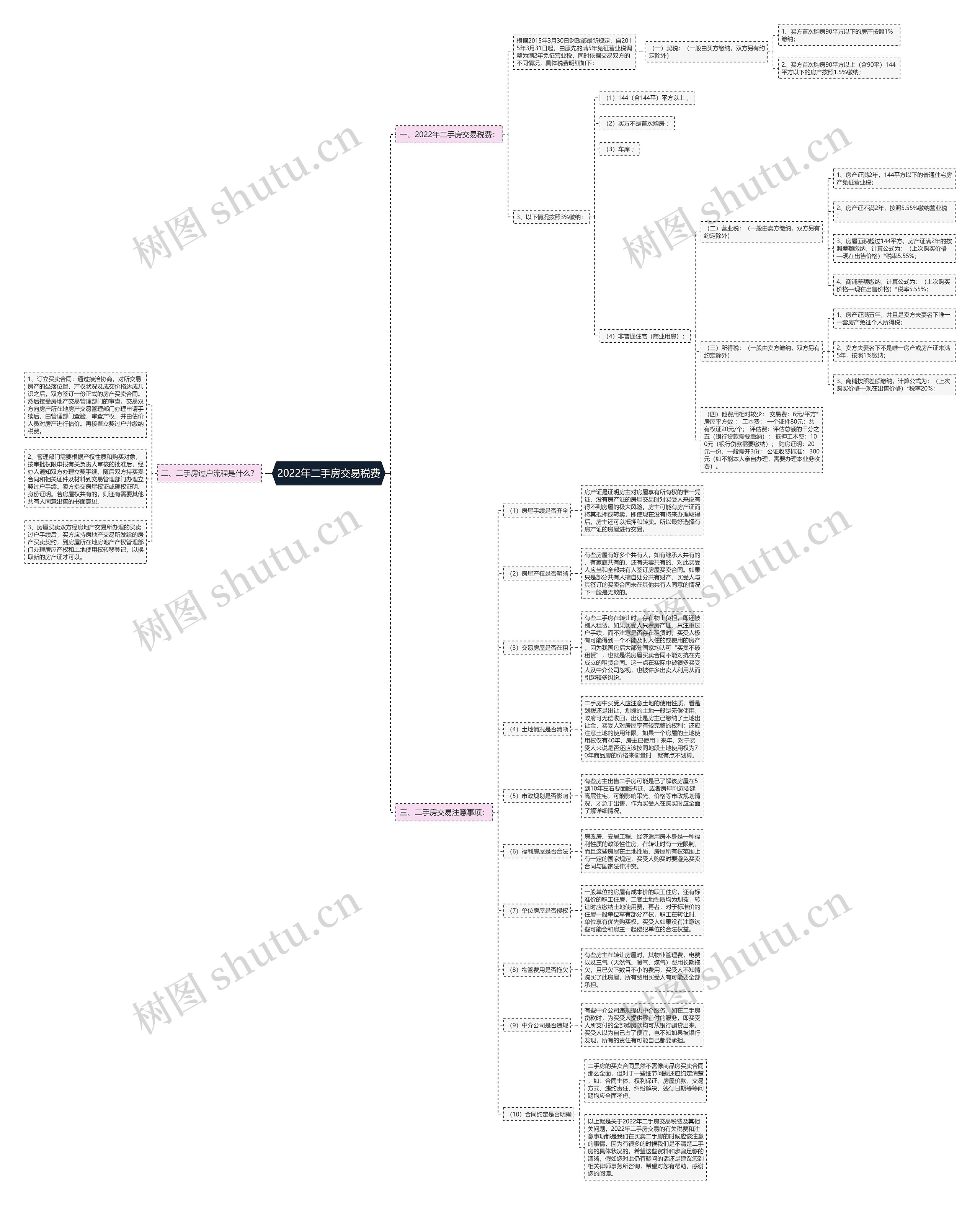 2022年二手房交易税费思维导图