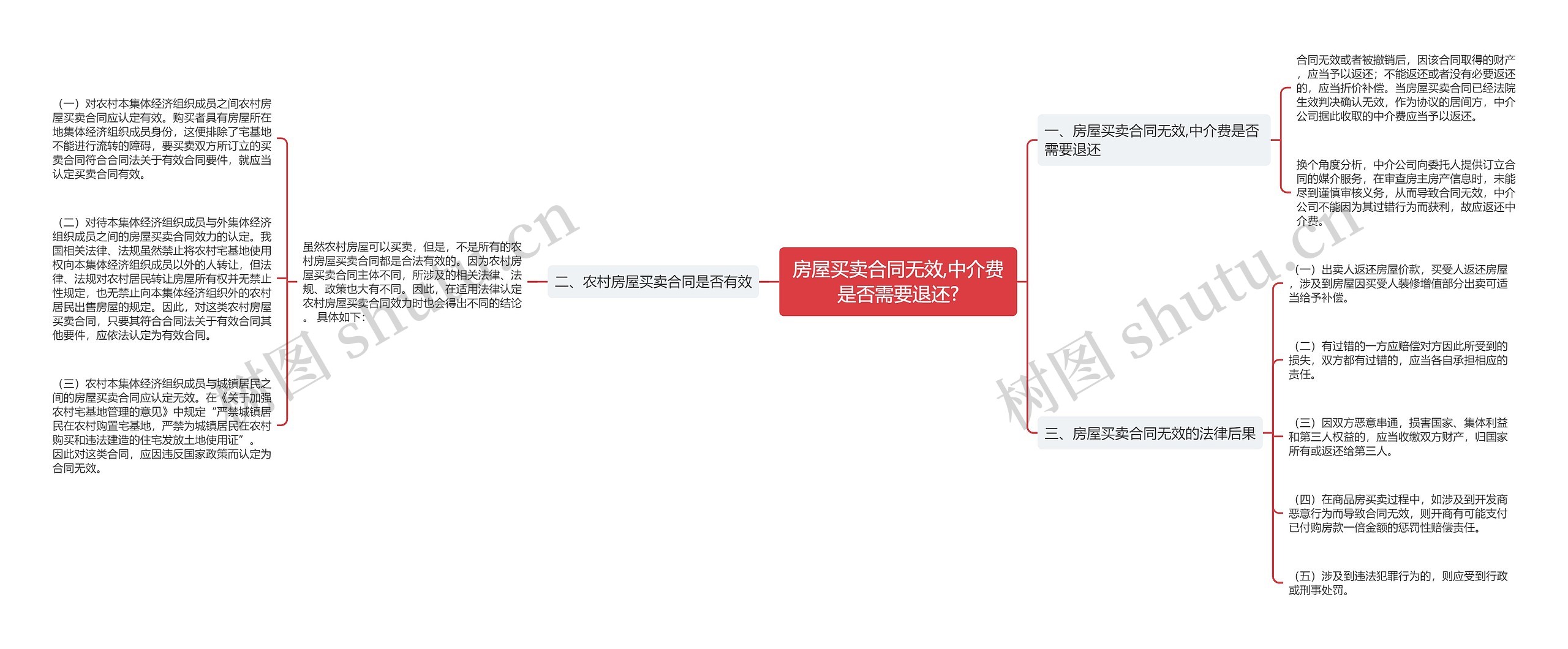 房屋买卖合同无效,中介费是否需要退还?