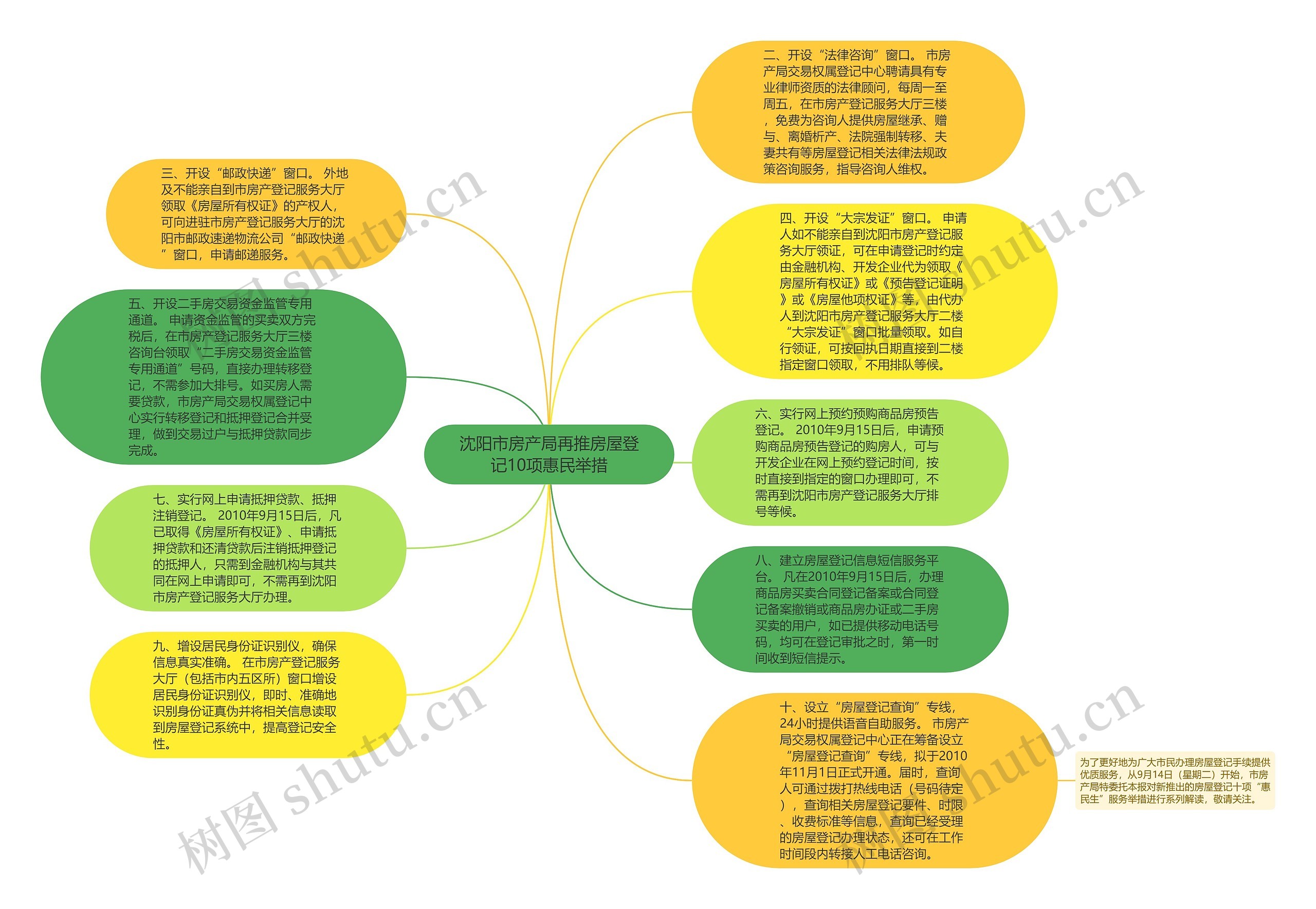 沈阳市房产局再推房屋登记10项惠民举措思维导图