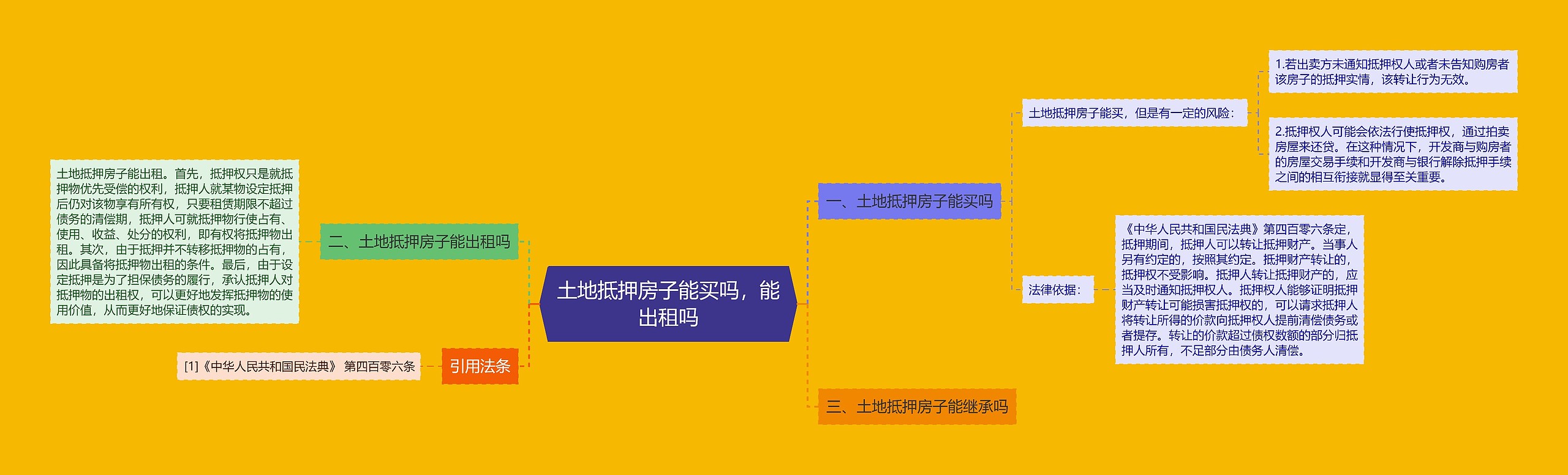 土地抵押房子能买吗,能出租吗 土地抵押房子能买吗,能出租吗