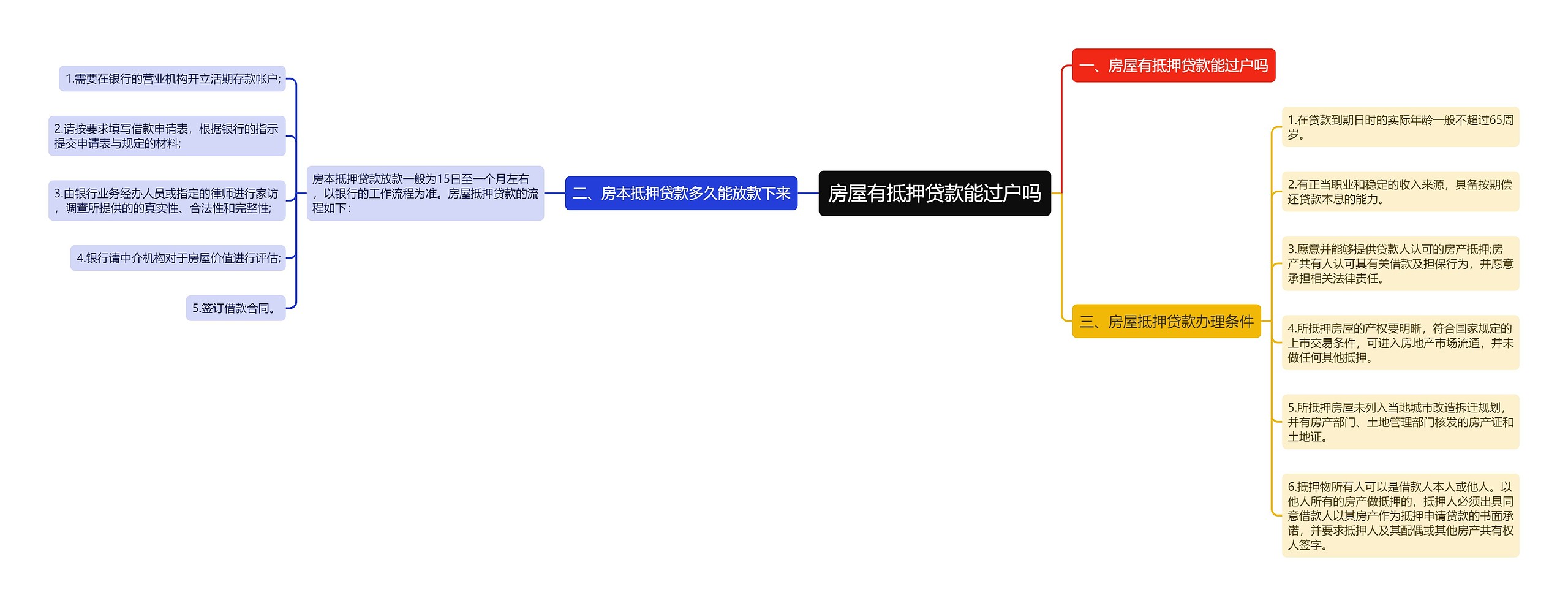 房屋有抵押贷款能过户吗