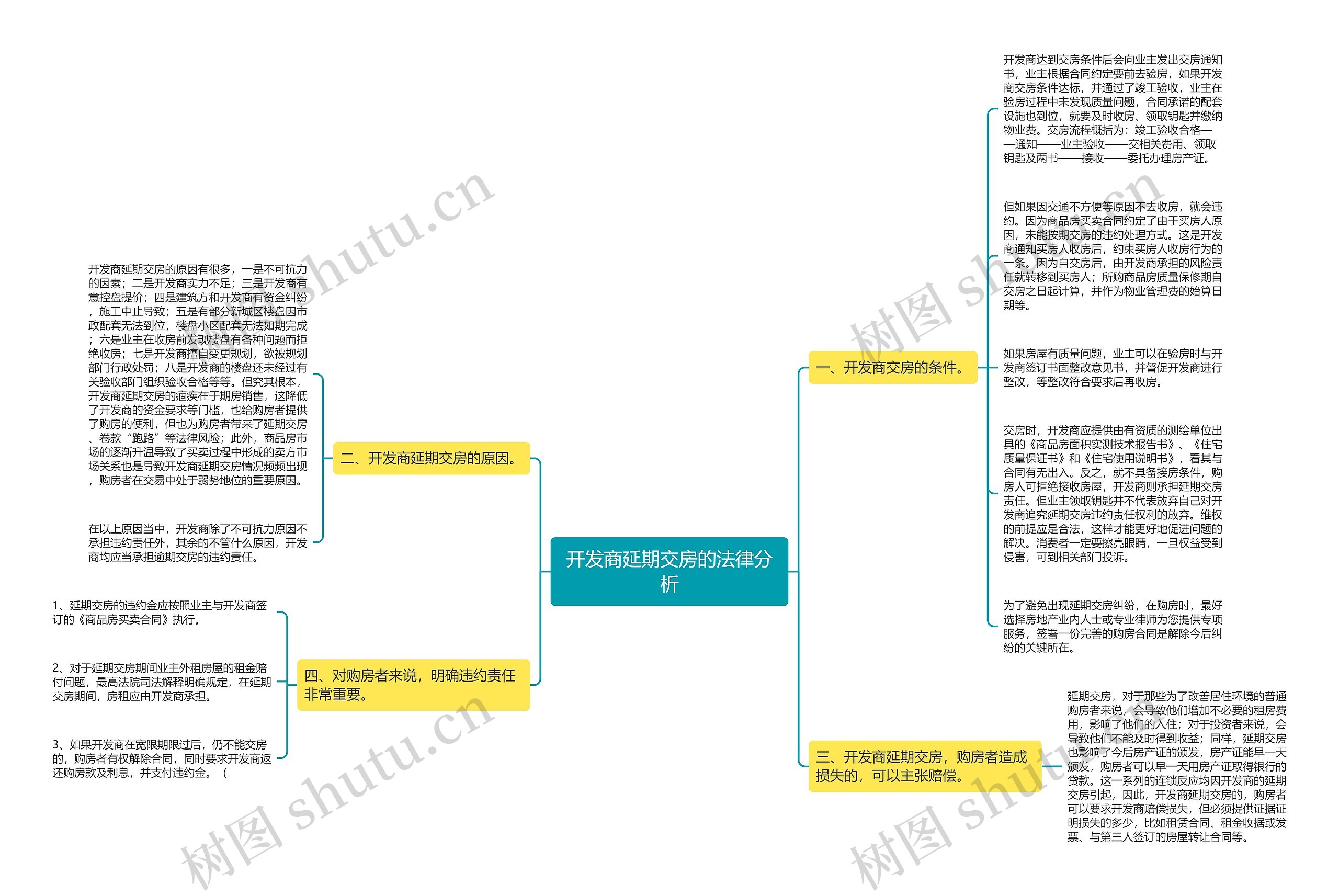 开发商延期交房的法律分析思维导图