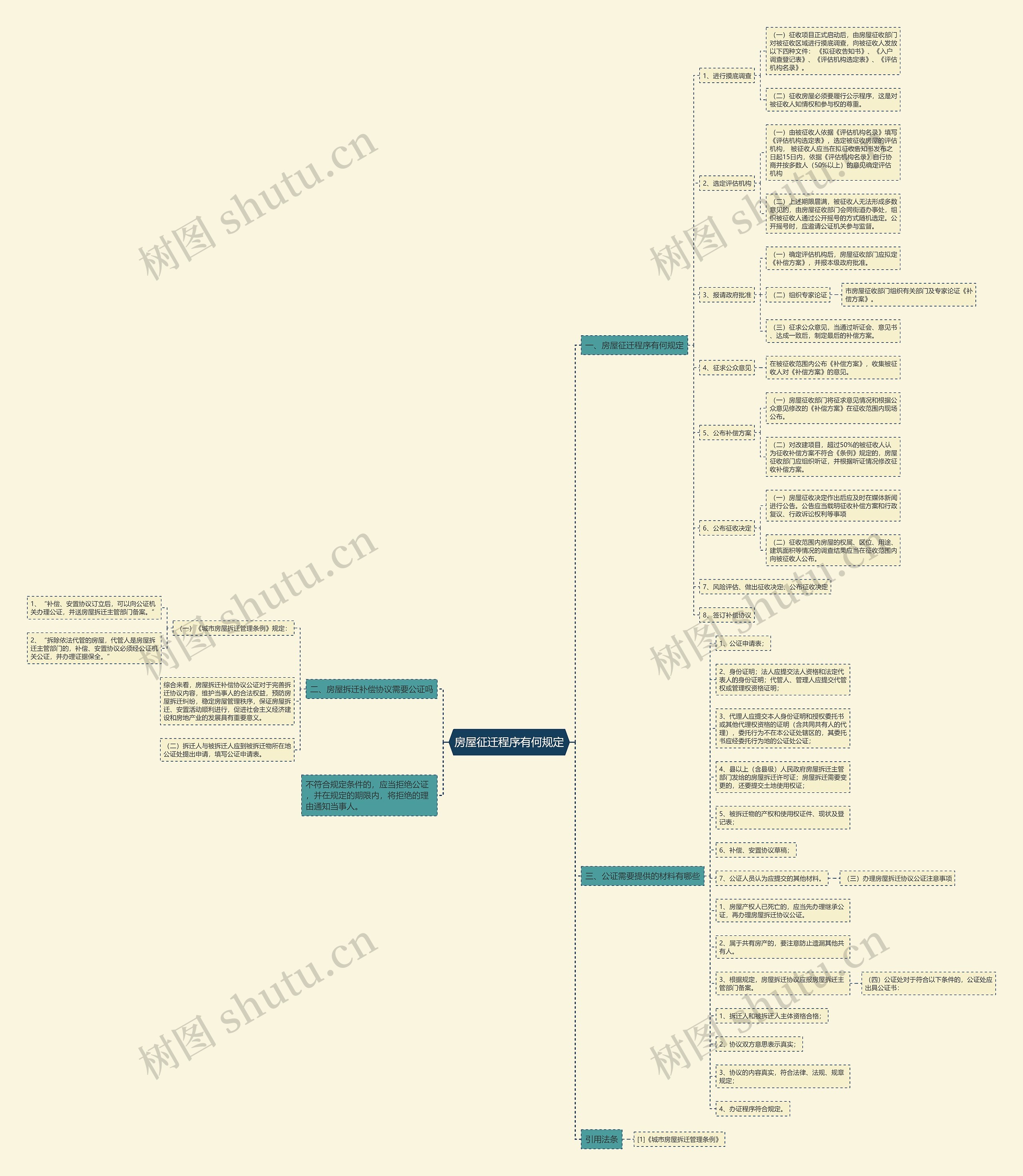 房屋征迁程序有何规定思维导图