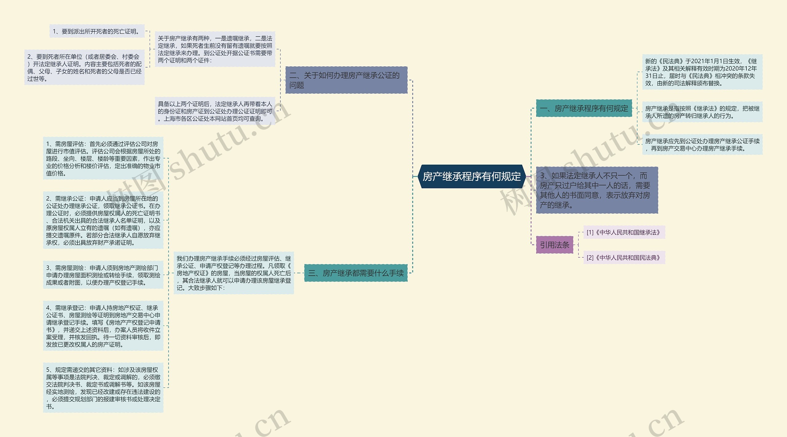 房产继承程序有何规定