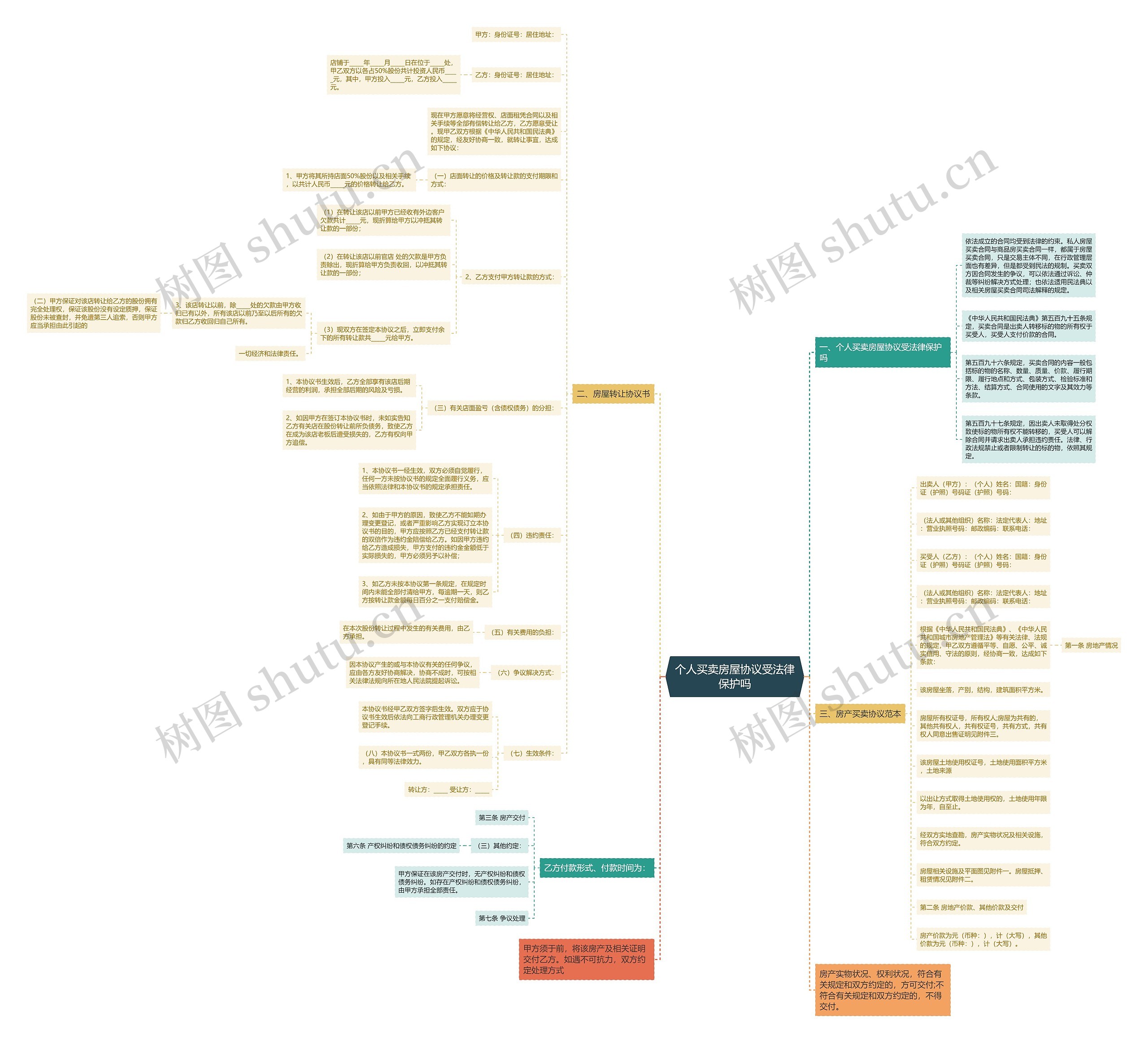 个人买卖房屋协议受法律保护吗思维导图