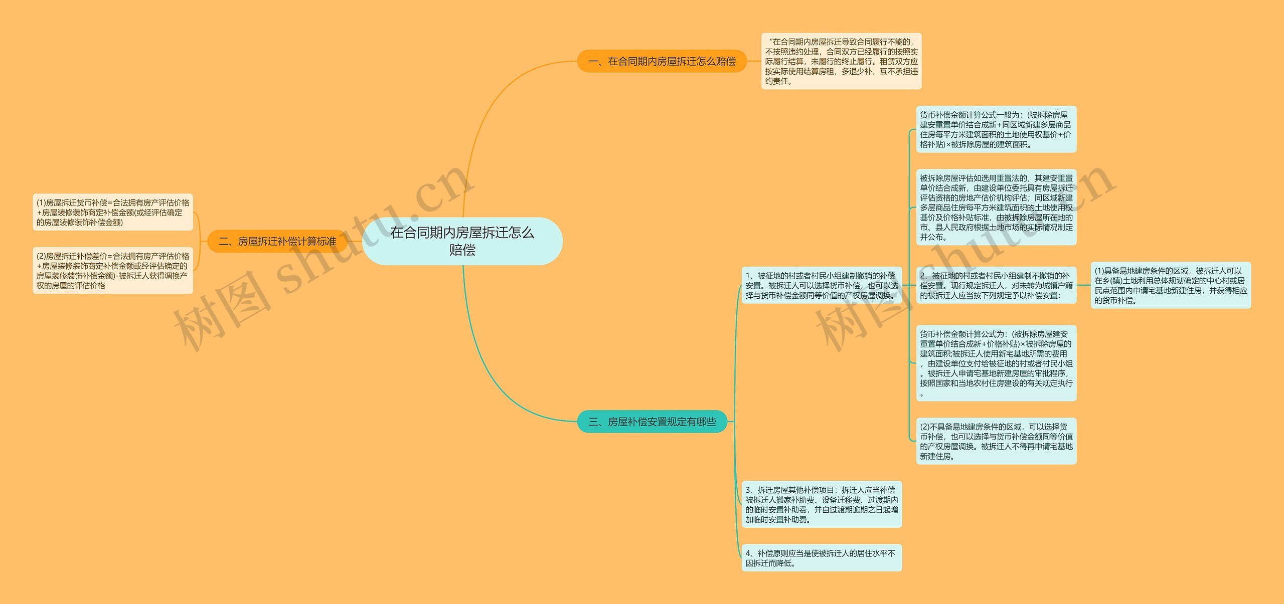 在合同期内房屋拆迁怎么赔偿思维导图