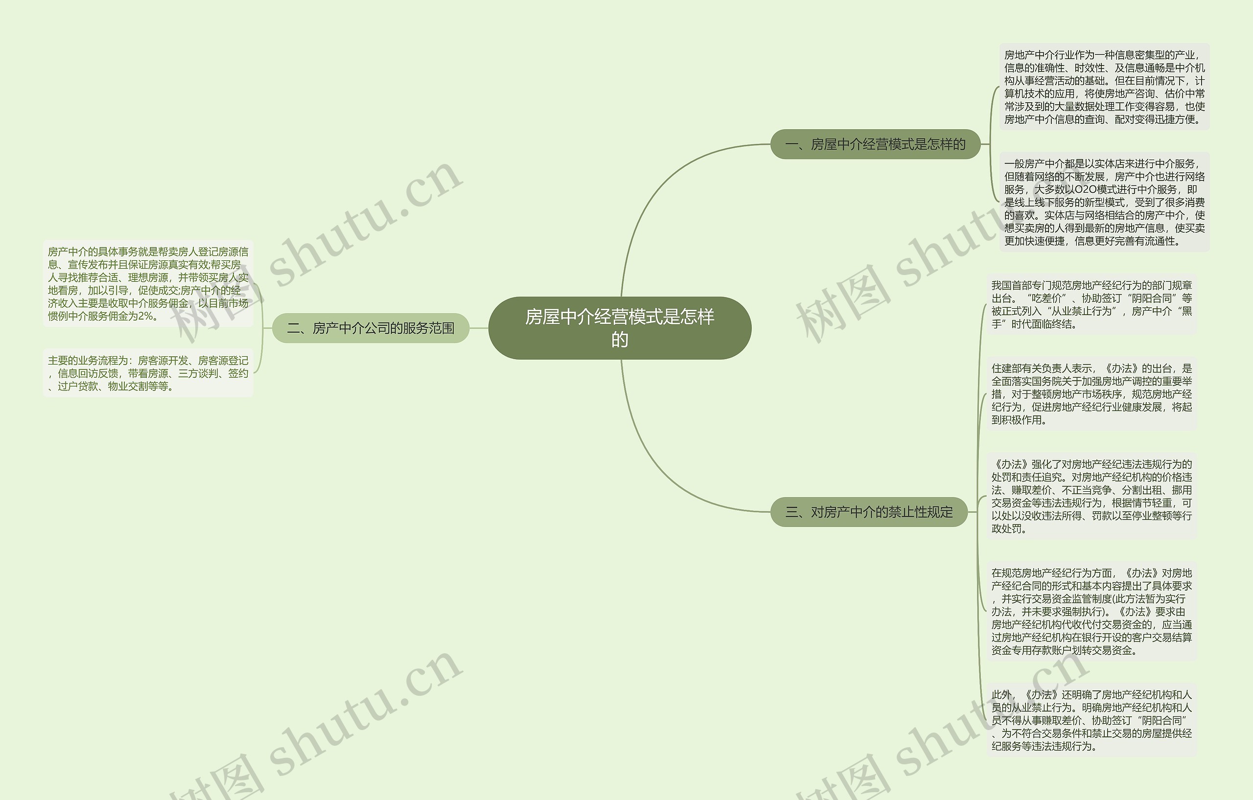 房屋中介经营模式是怎样的思维导图