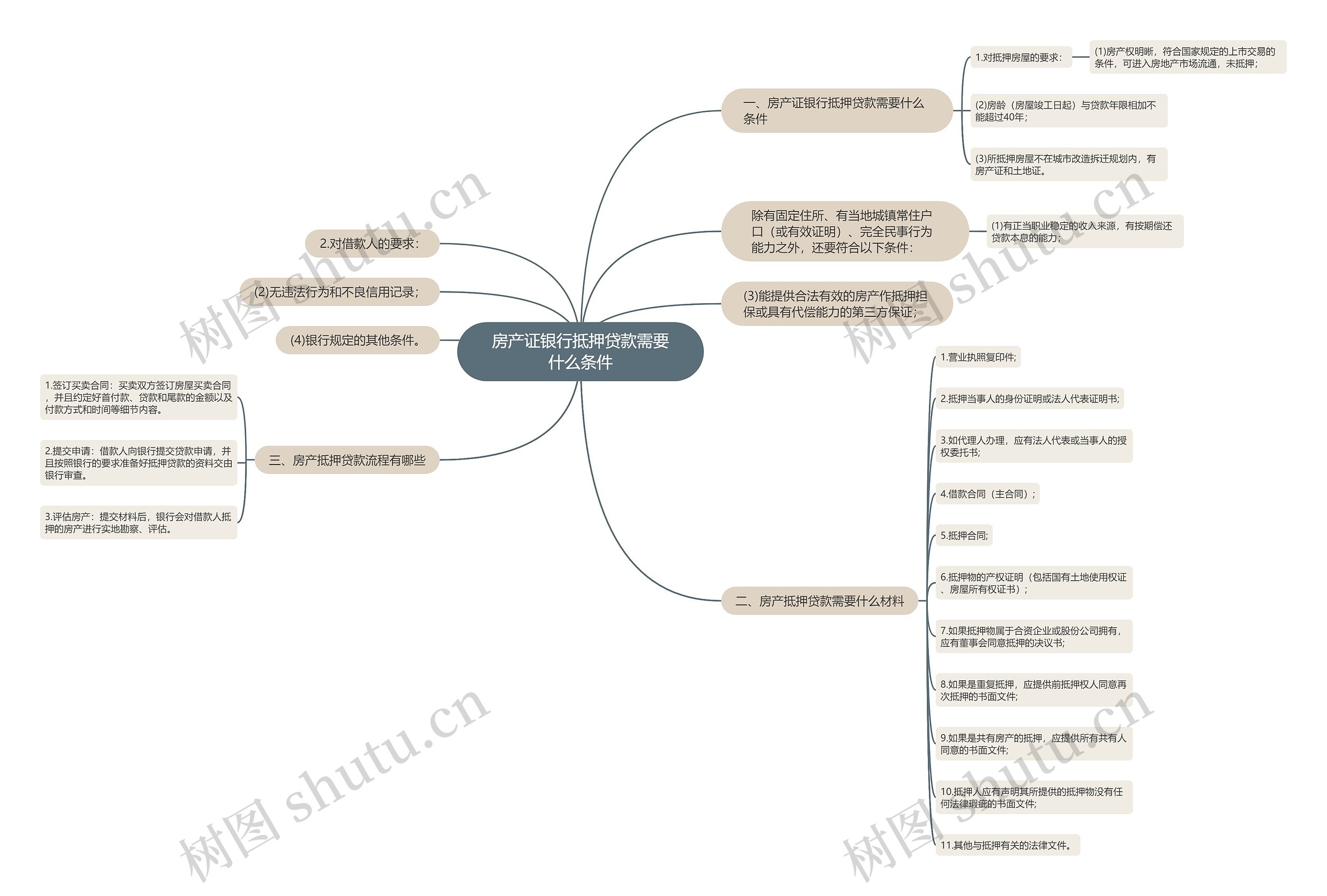 房产证银行抵押贷款需要什么条件思维导图