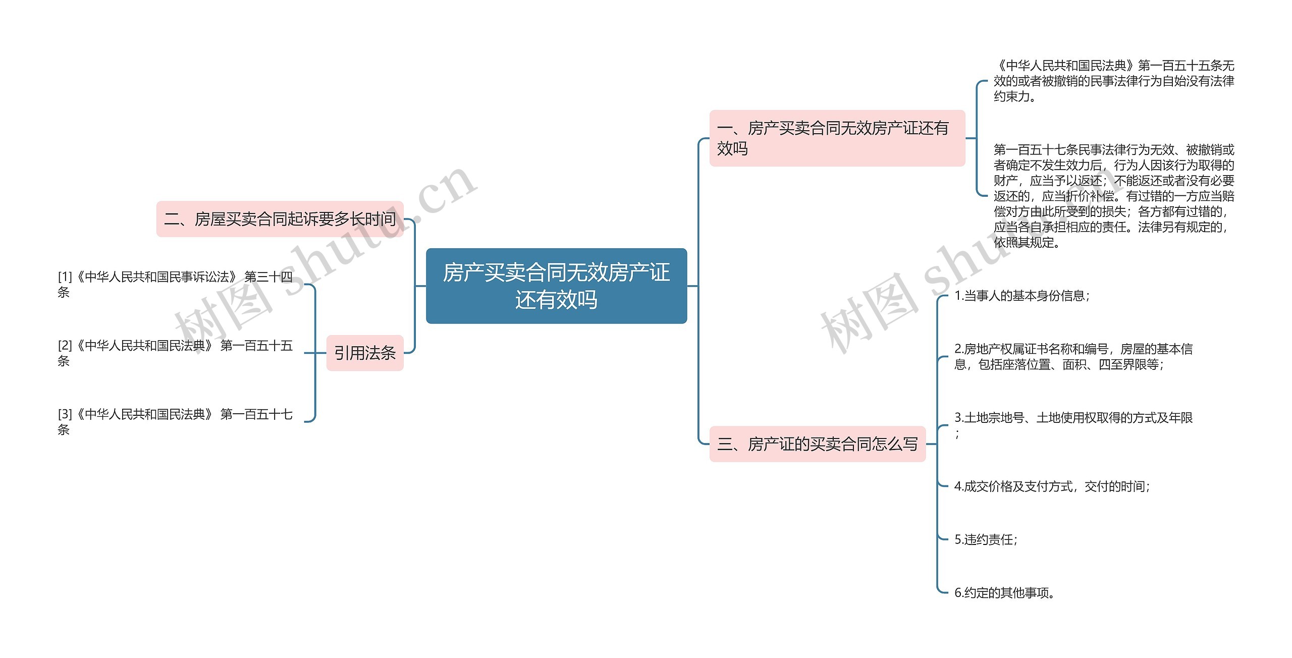 房产买卖合同无效房产证还有效吗思维导图