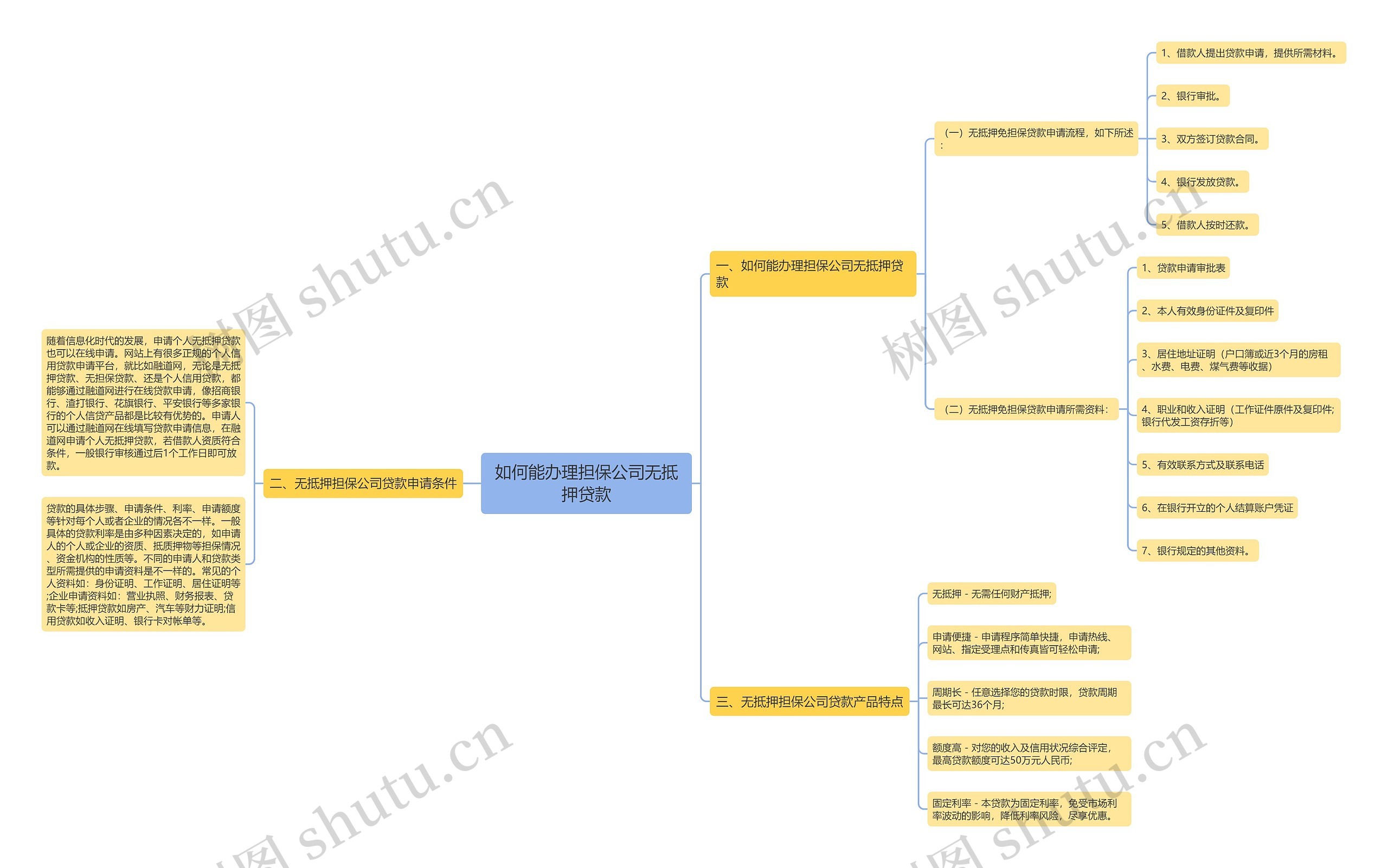 如何能办理担保公司无抵押贷款思维导图