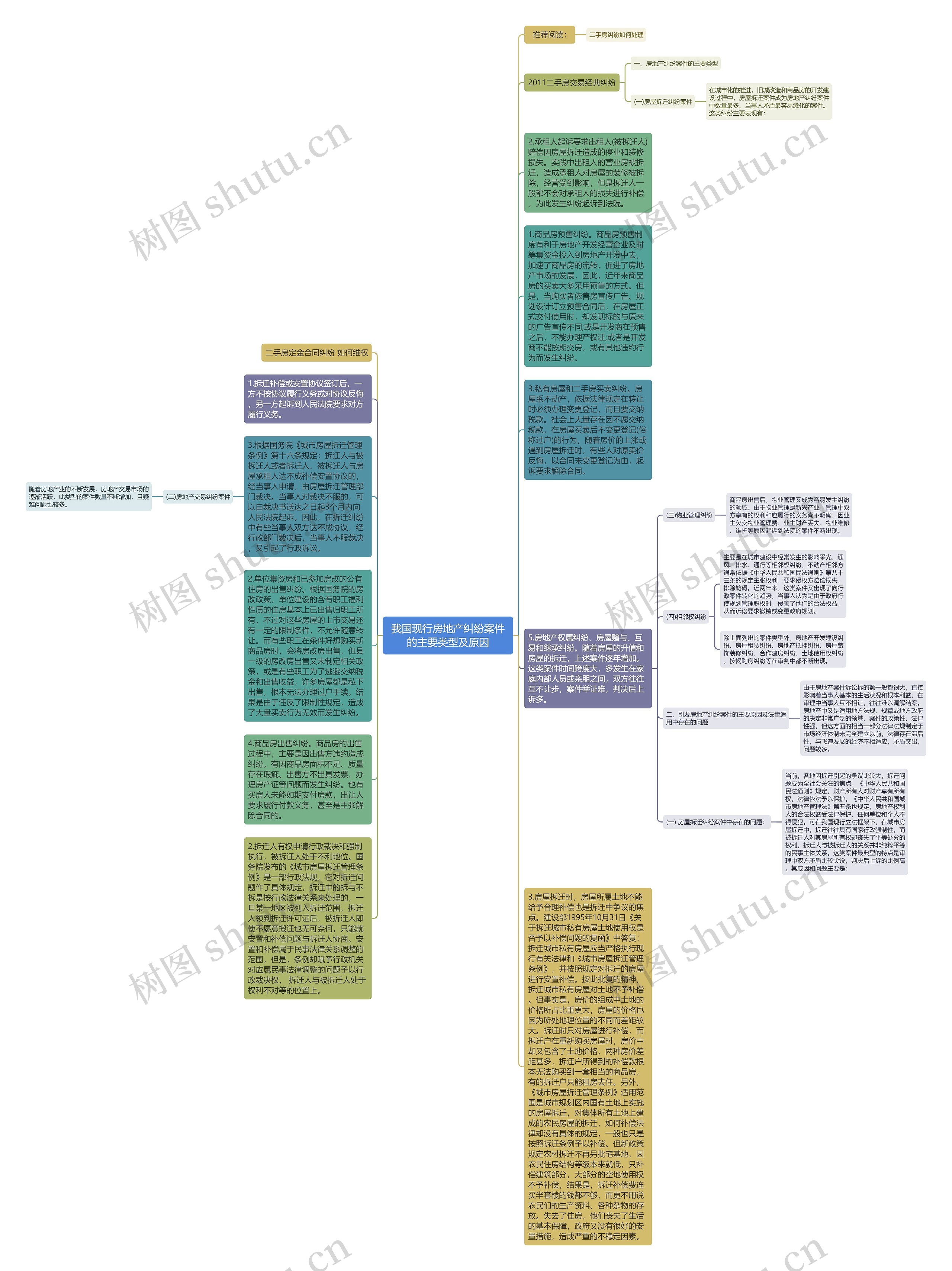 我国现行房地产纠纷案件的主要类型及原因思维导图