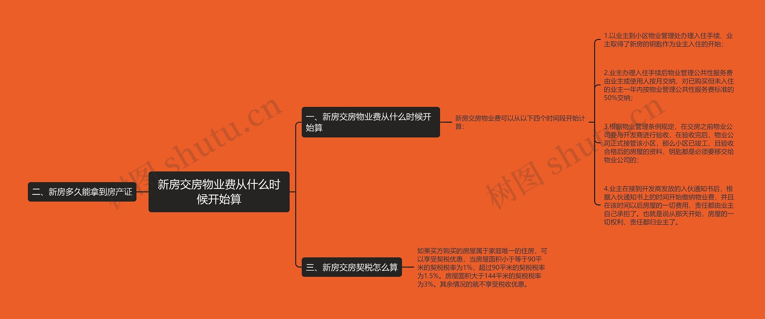 新房交房物业费从什么时候开始算思维导图