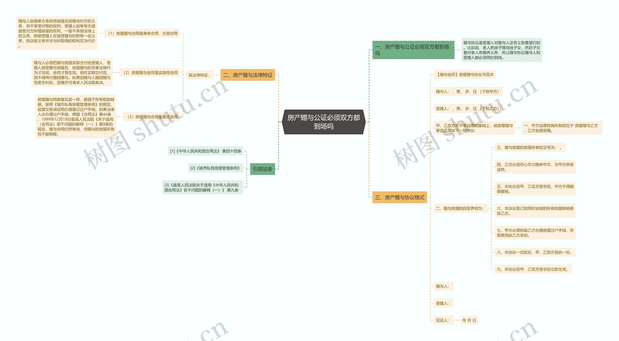 房产赠与公证必须双方都到场吗思维导图