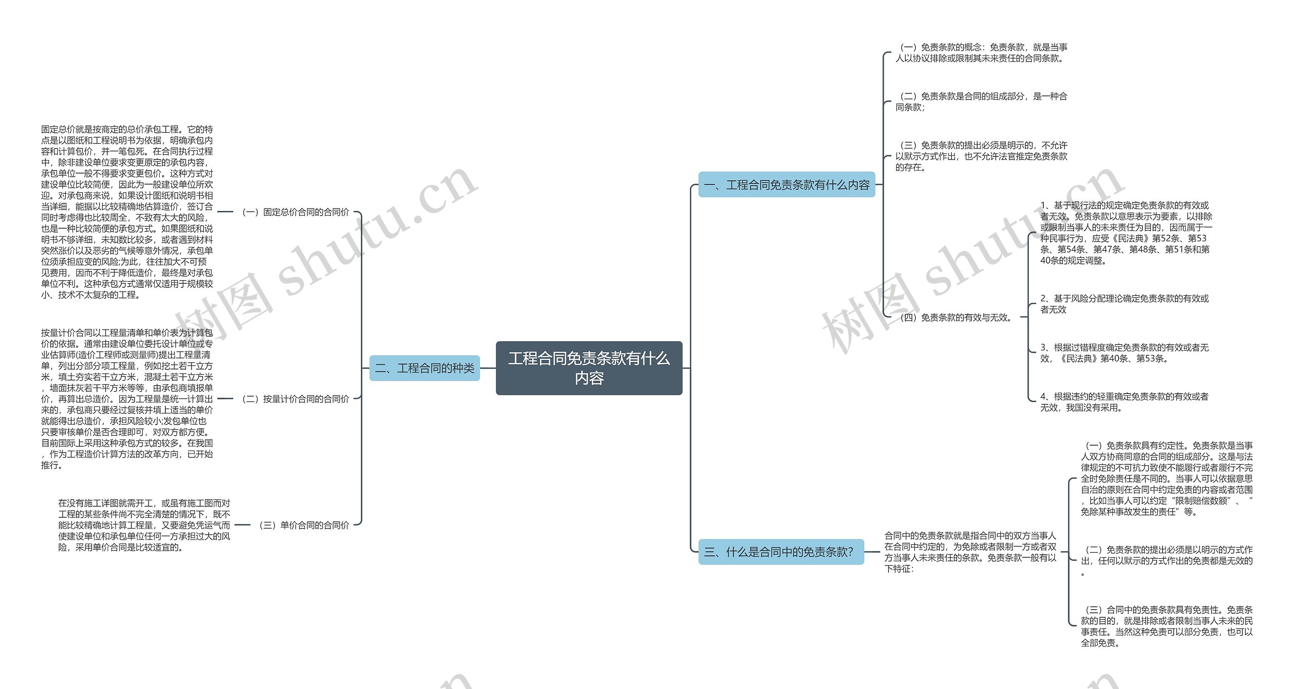 工程合同免责条款有什么内容思维导图