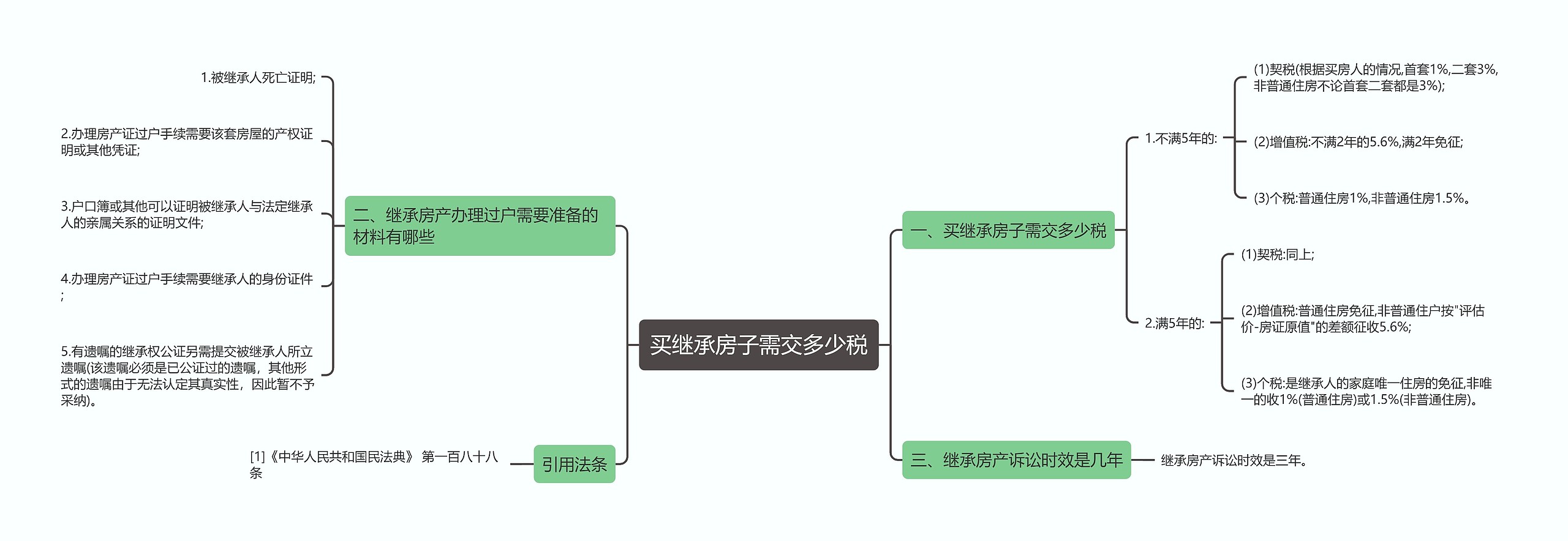 买继承房子需交多少税思维导图