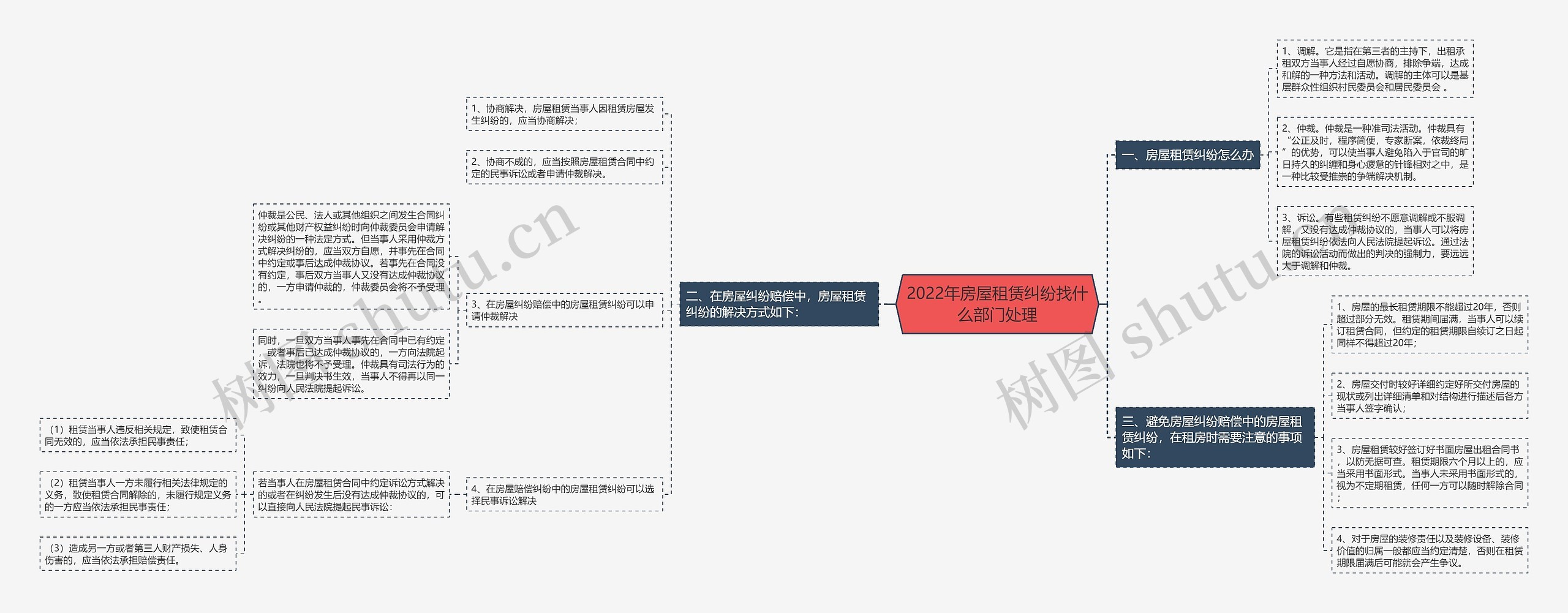 2022年房屋租赁纠纷找什么部门处理思维导图