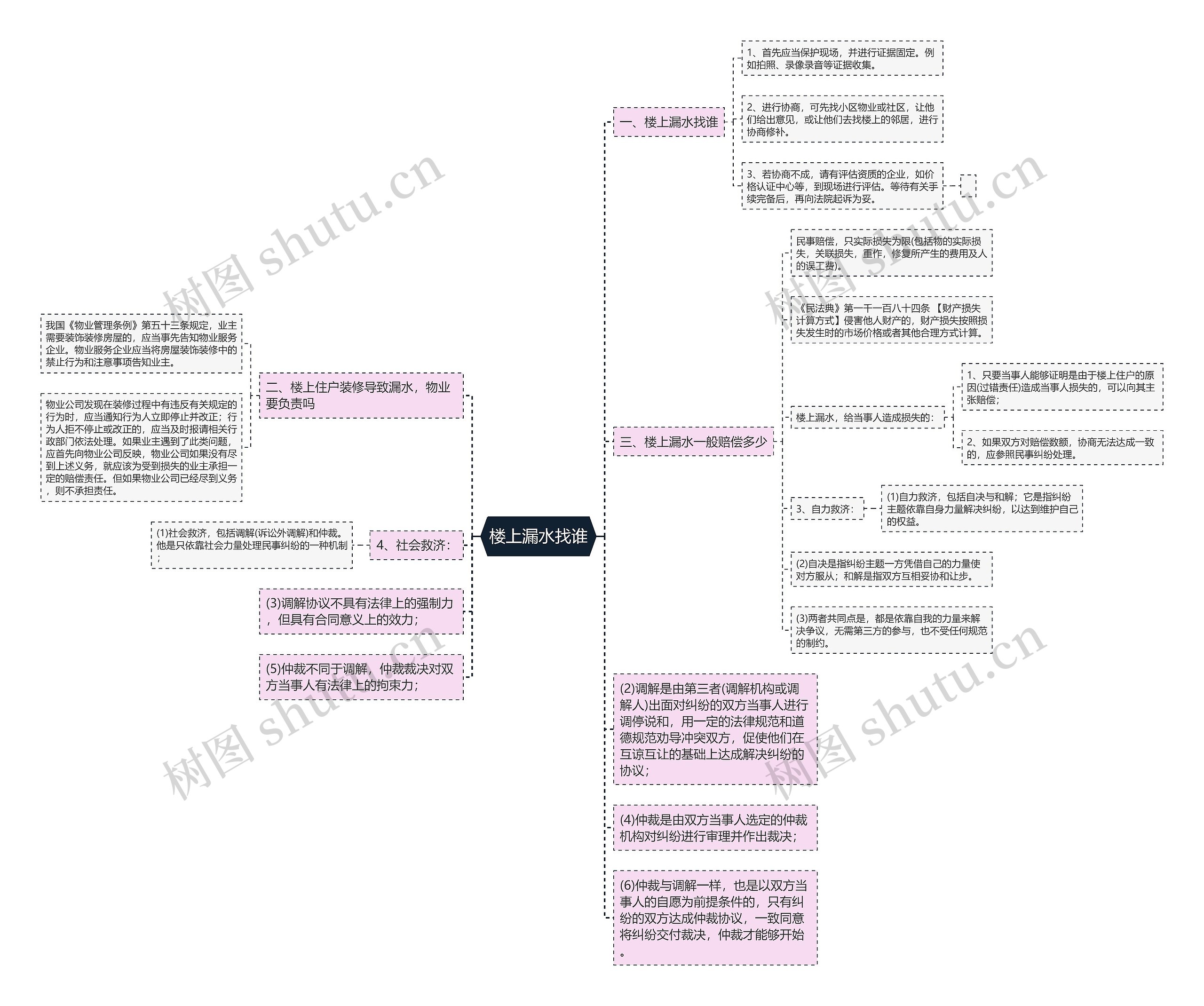 楼上漏水找谁思维导图