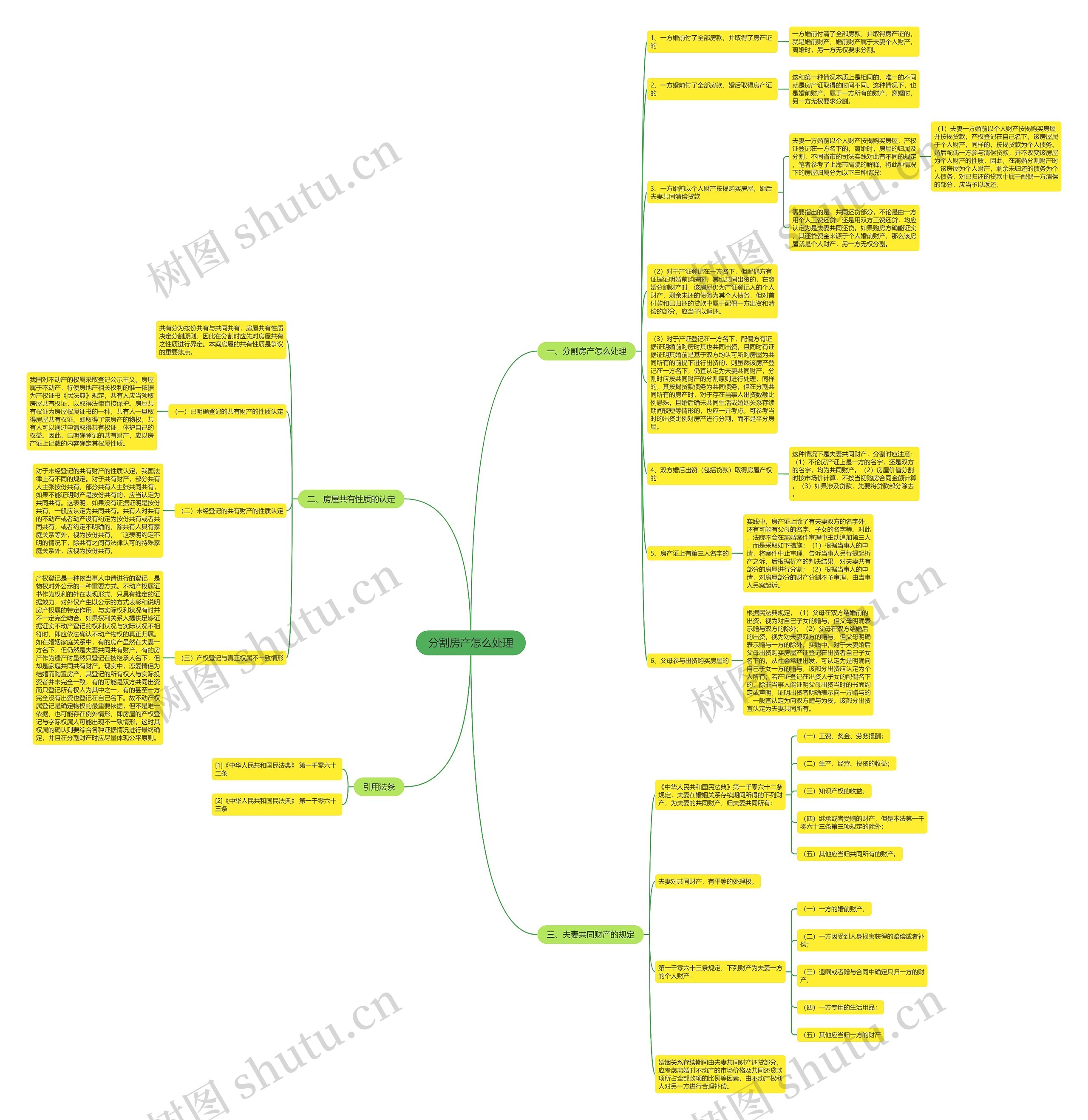 分割房产怎么处理思维导图