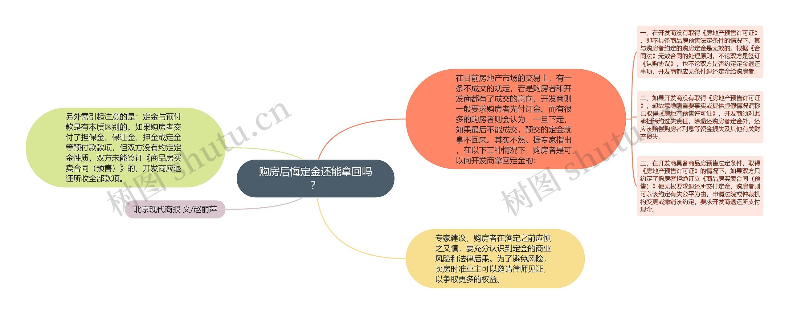 购房后悔定金还能拿回吗？思维导图