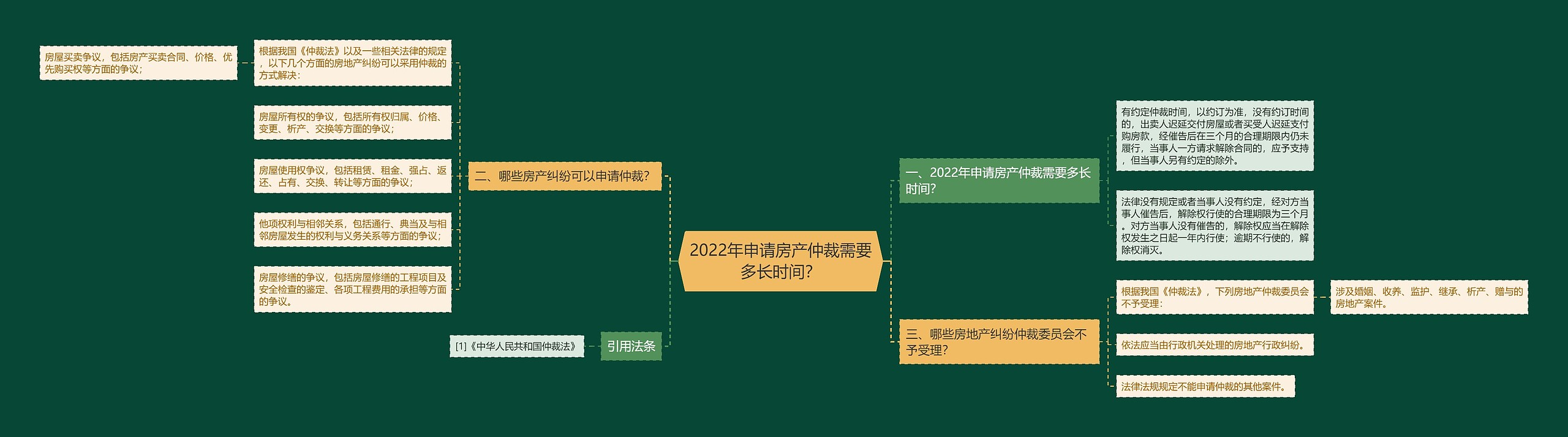 2022年申请房产仲裁需要多长时间？思维导图