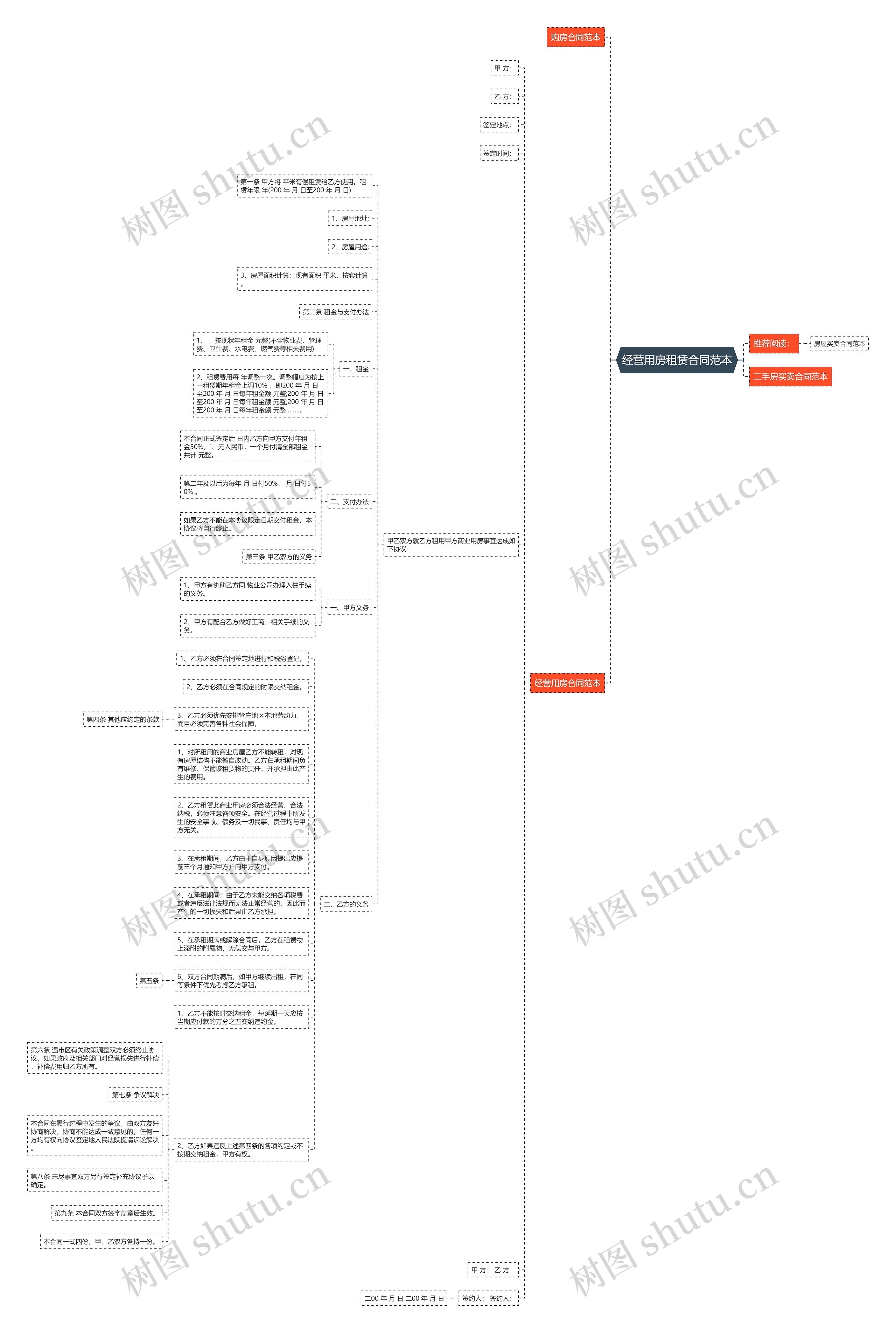 经营用房租赁合同范本思维导图