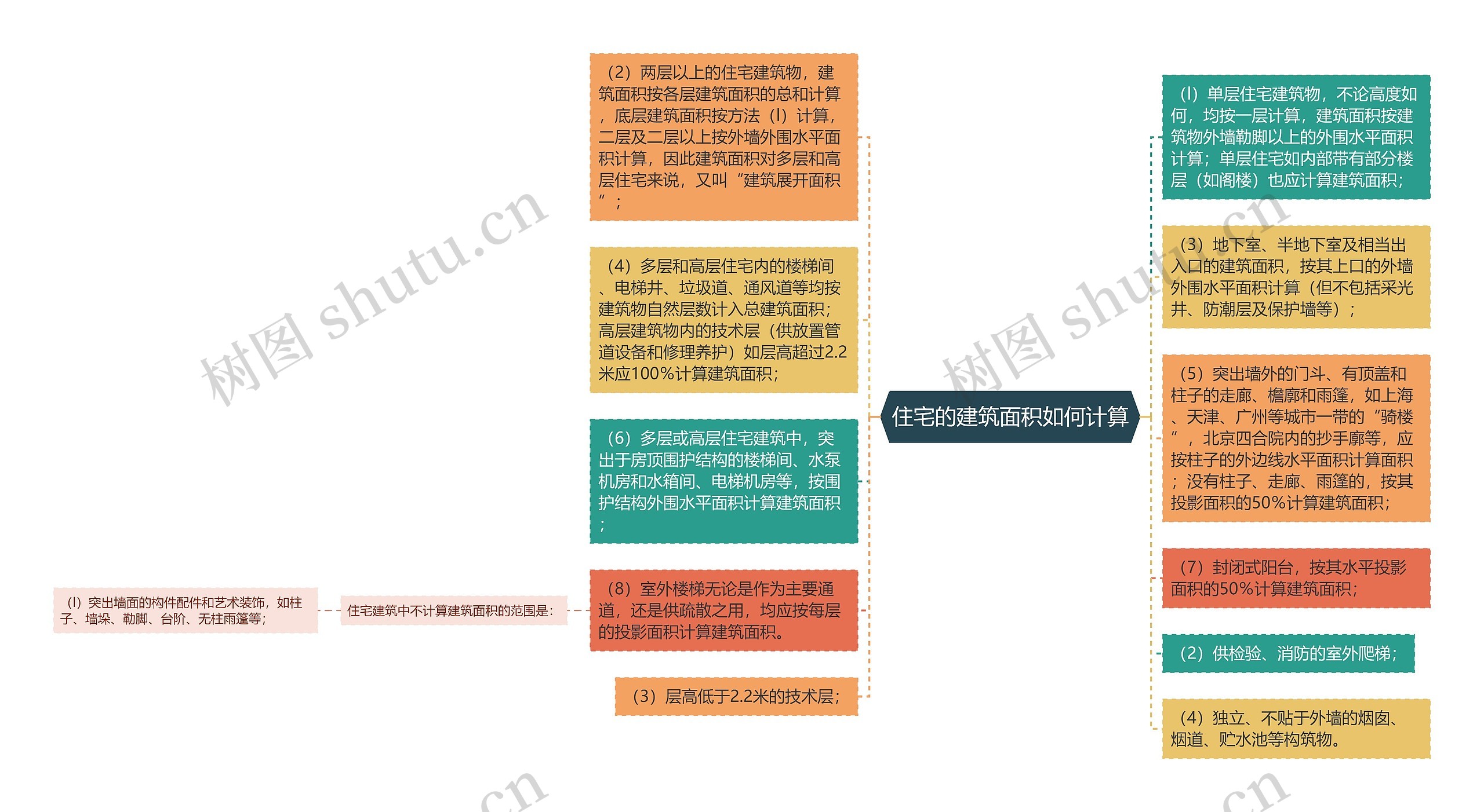 住宅的建筑面积如何计算思维导图