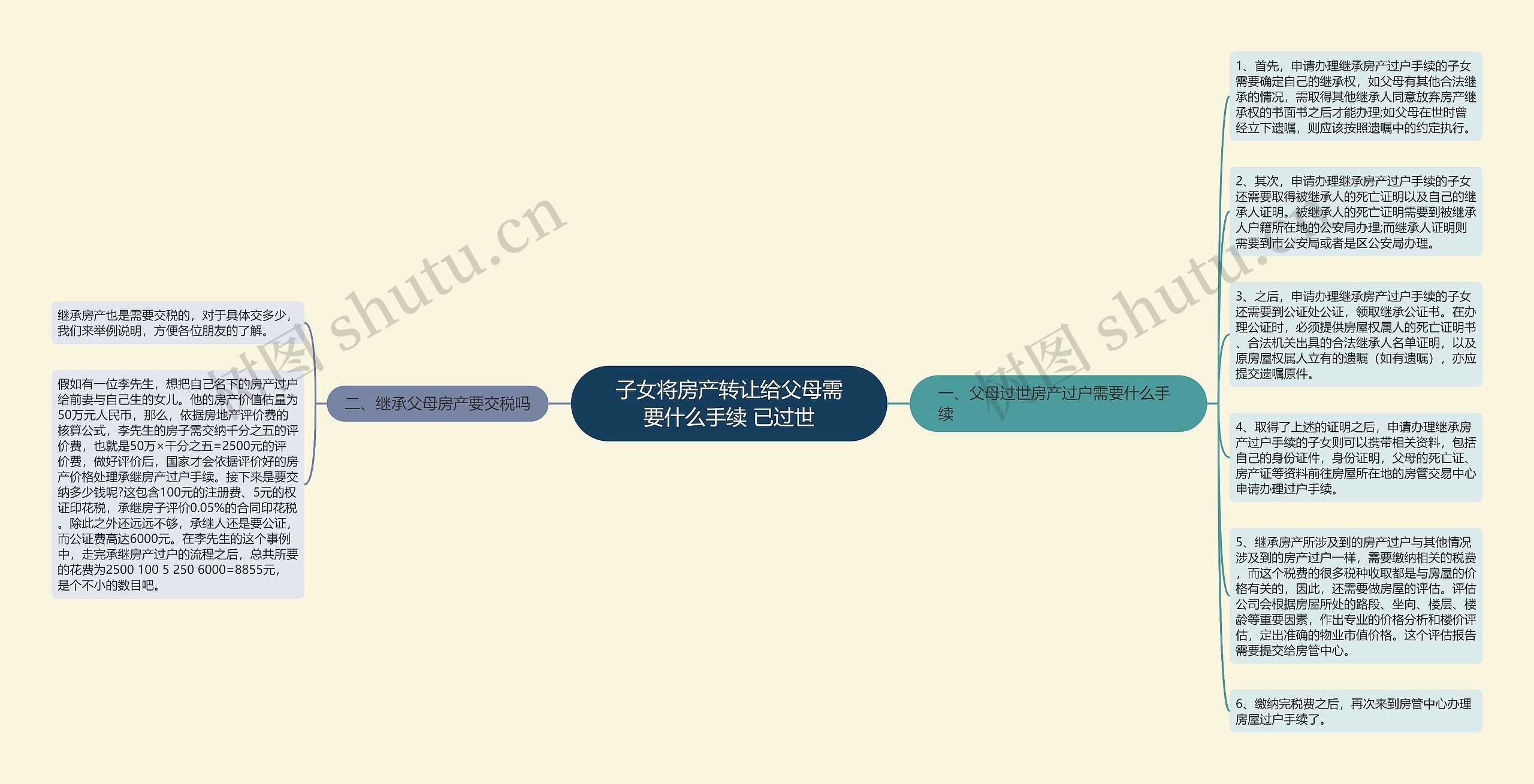 子女将房产转让给父母需要什么手续 已过世