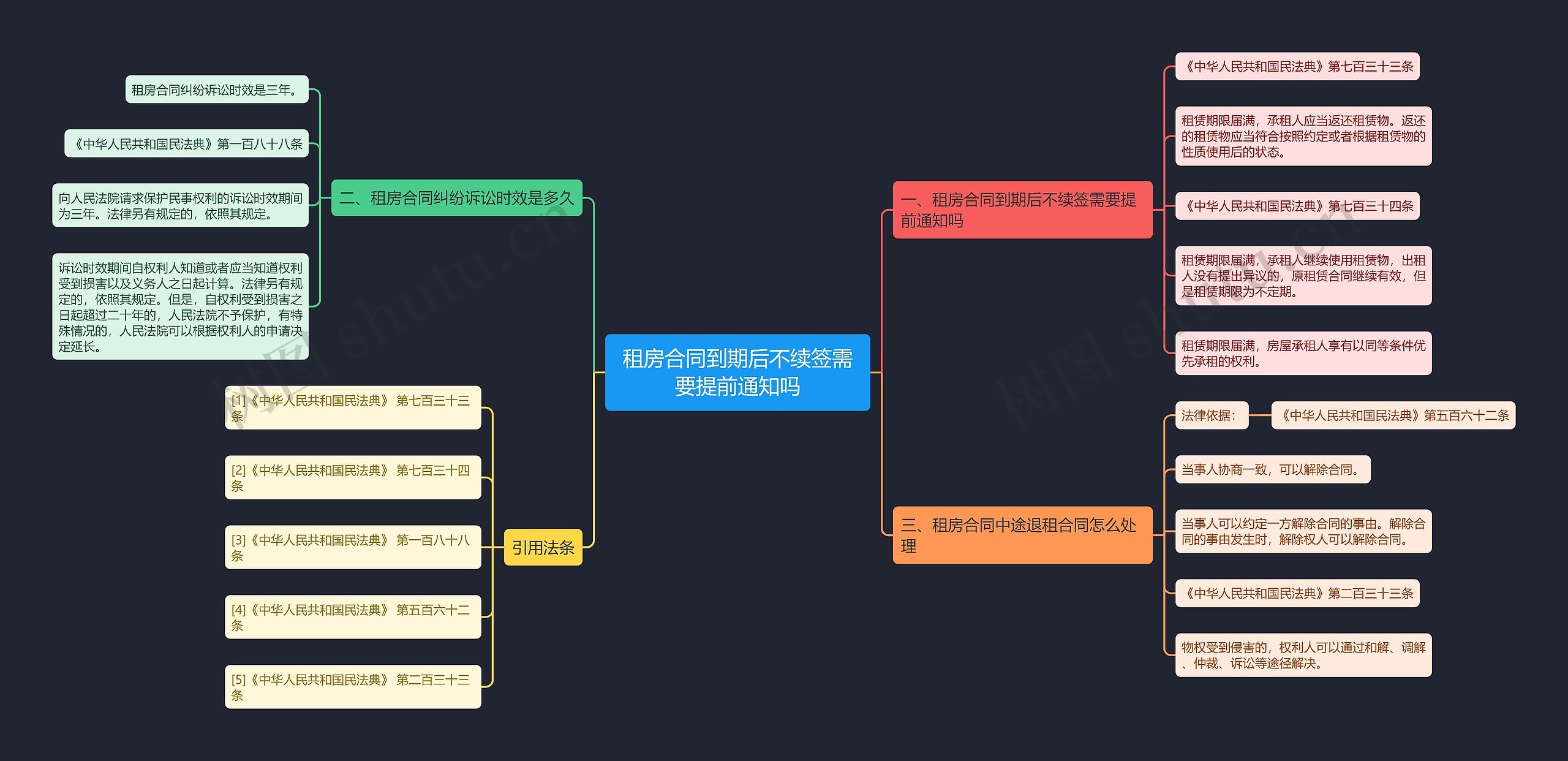租房合同到期后不续签需要提前通知吗思维导图